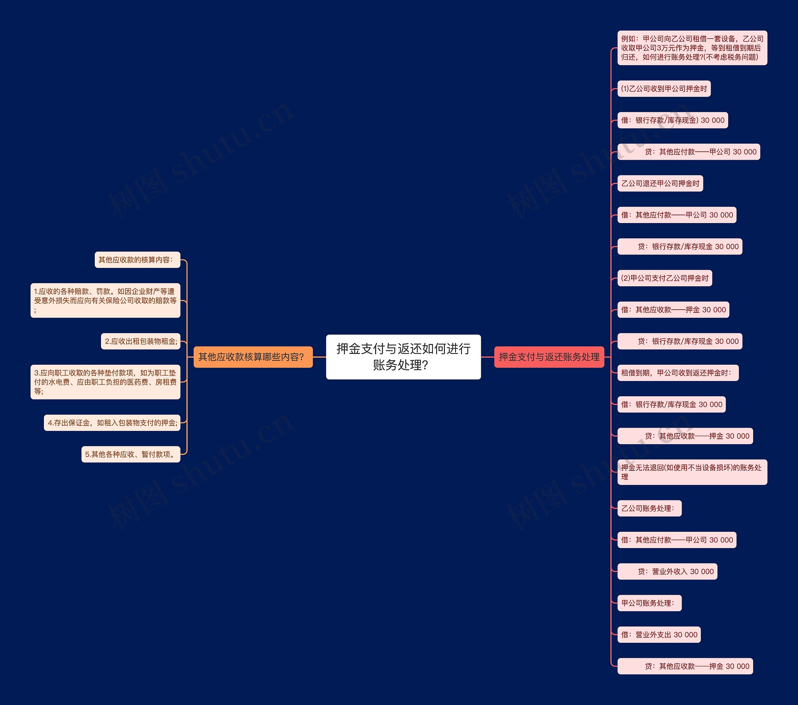 押金支付与返还如何进行账务处理？