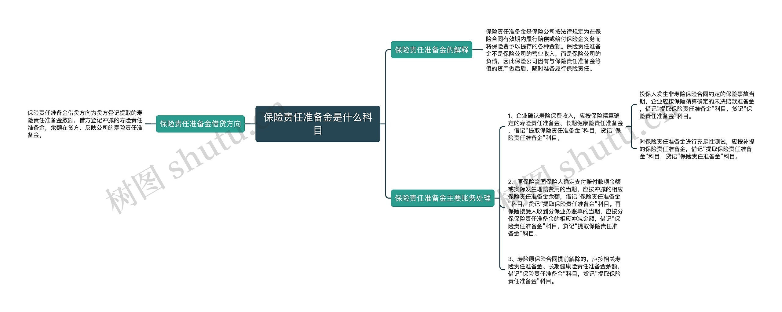 保险责任准备金是什么科目思维导图