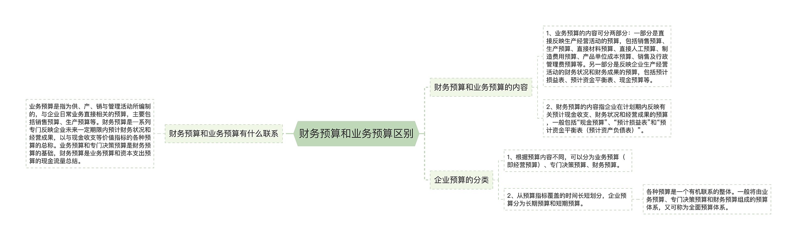 财务预算和业务预算区别