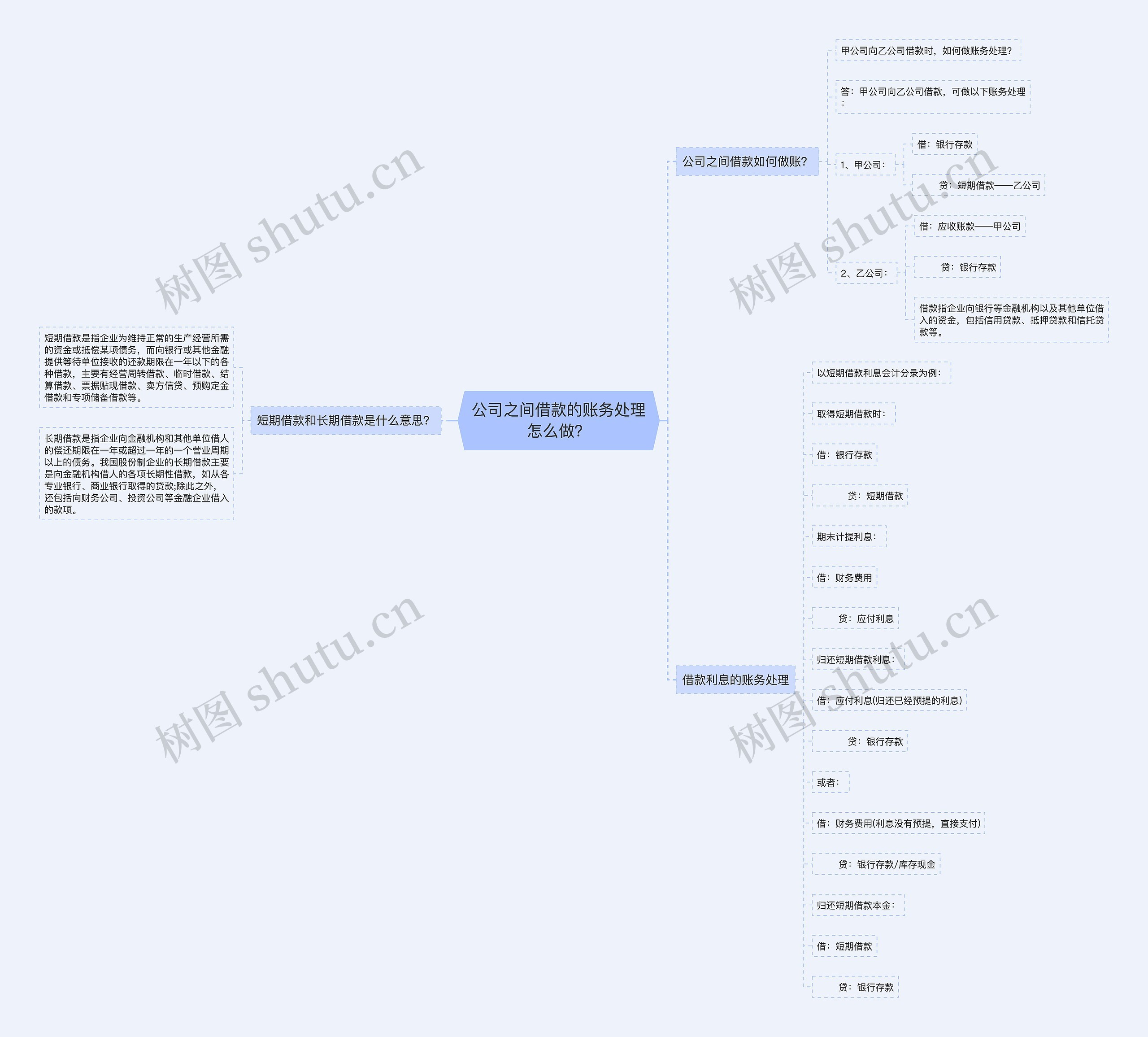 公司之间借款的账务处理怎么做？思维导图