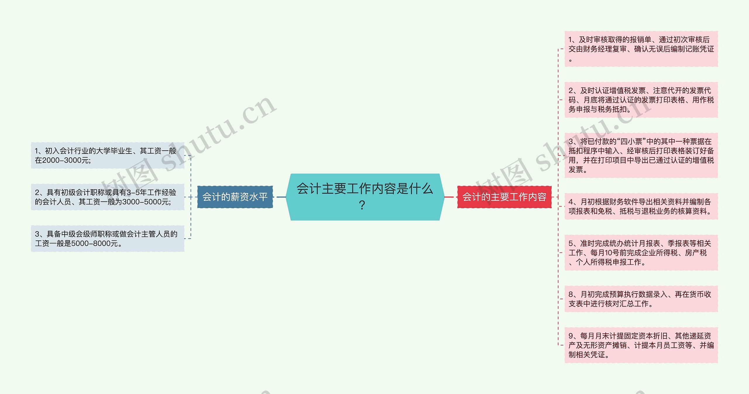 会计主要工作内容是什么？思维导图