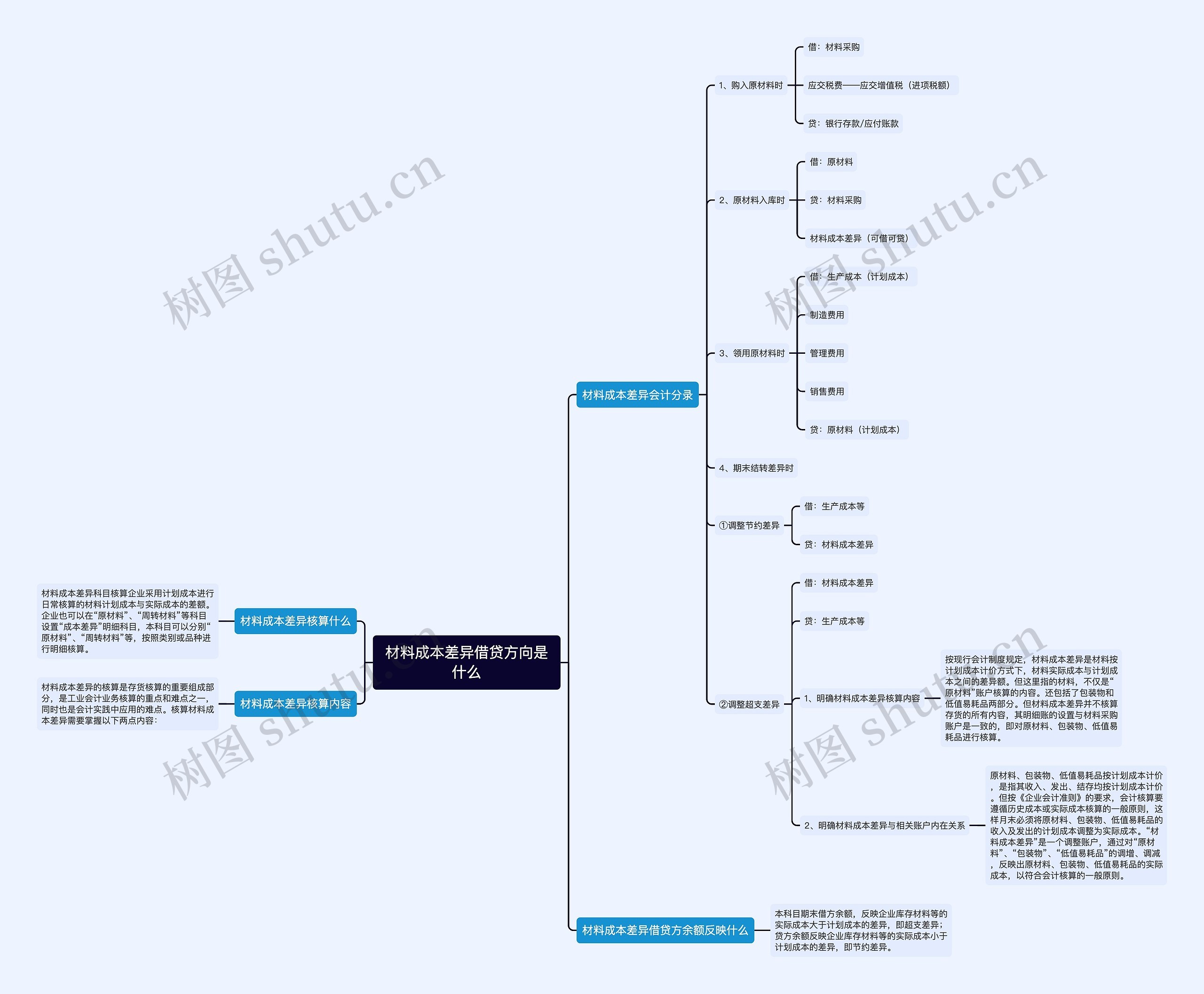 材料成本差异借贷方向是什么思维导图