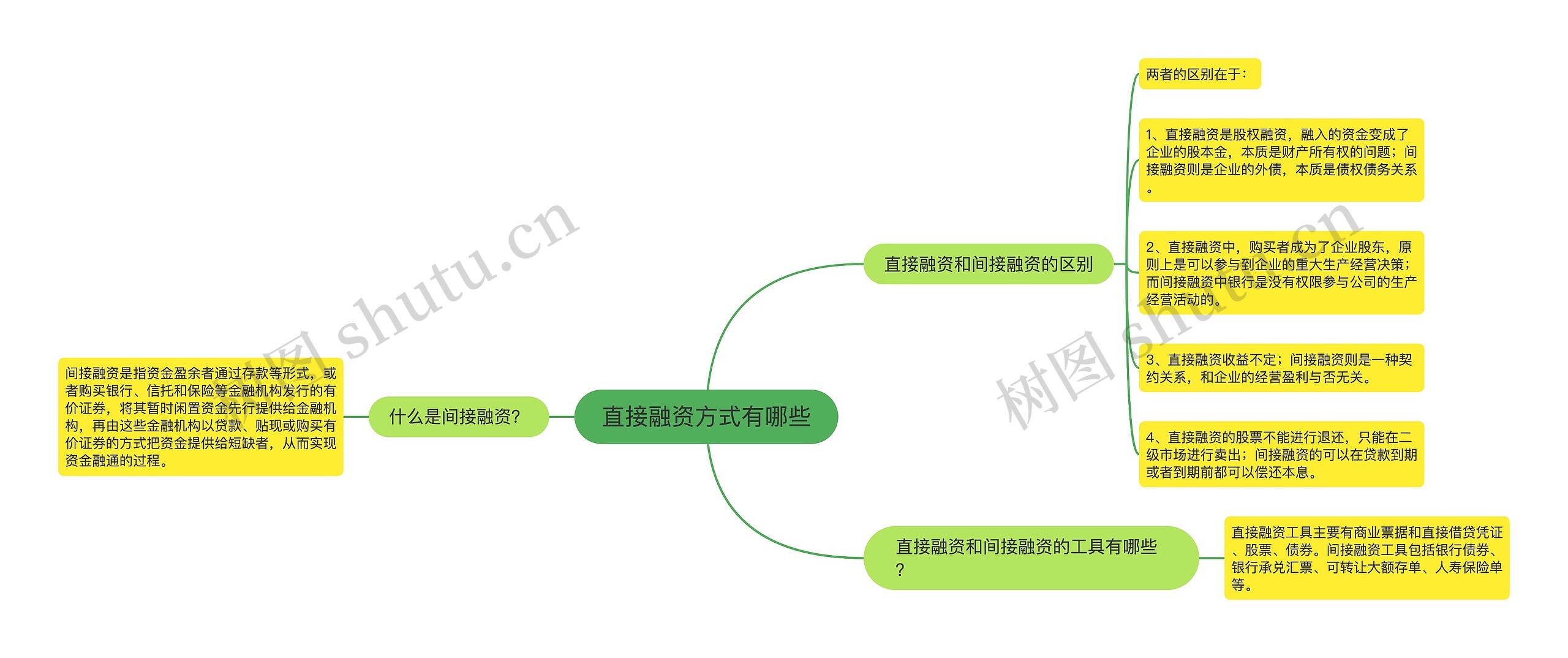 直接融资方式有哪些思维导图