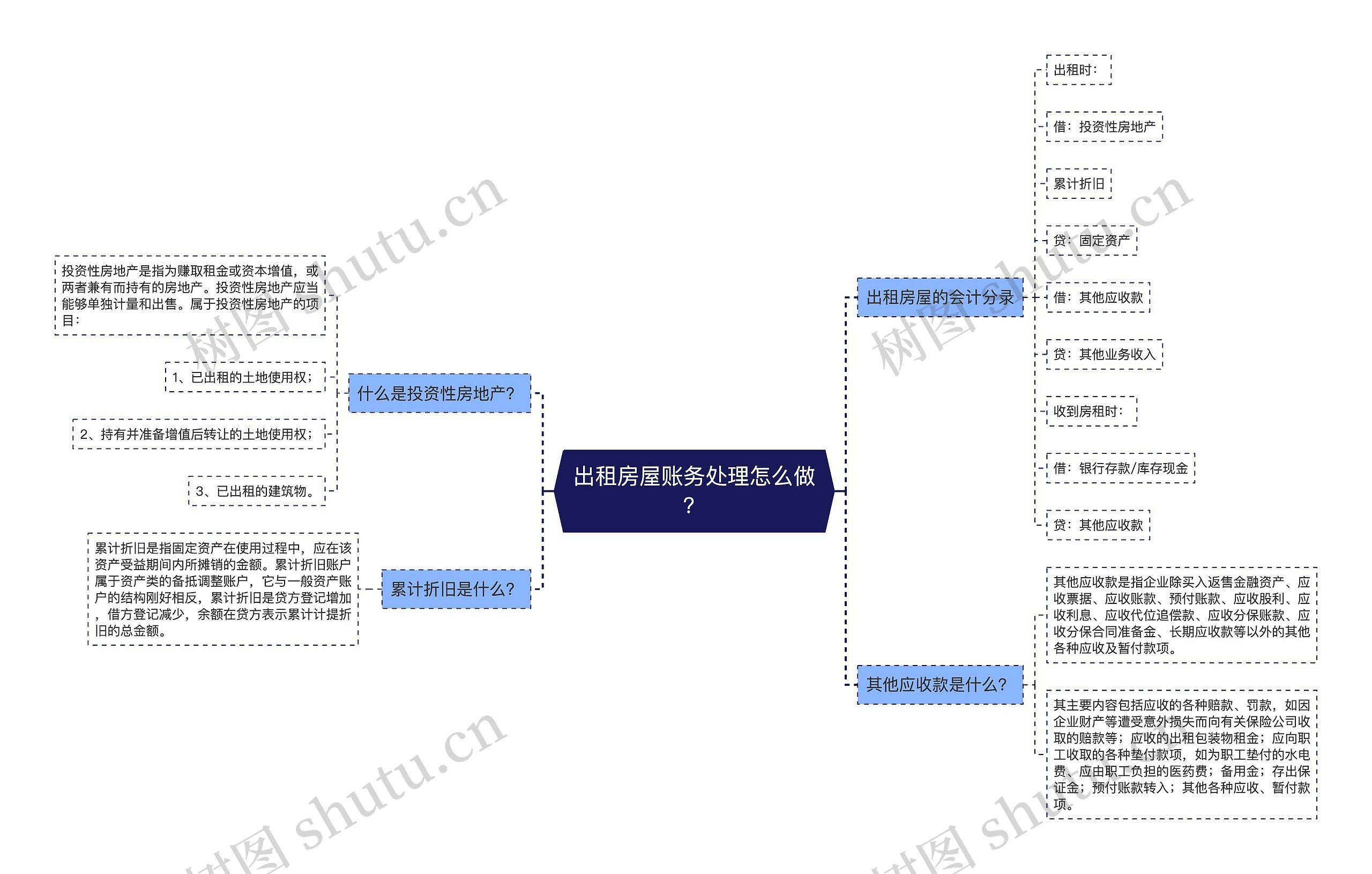 出租房屋账务处理怎么做？思维导图