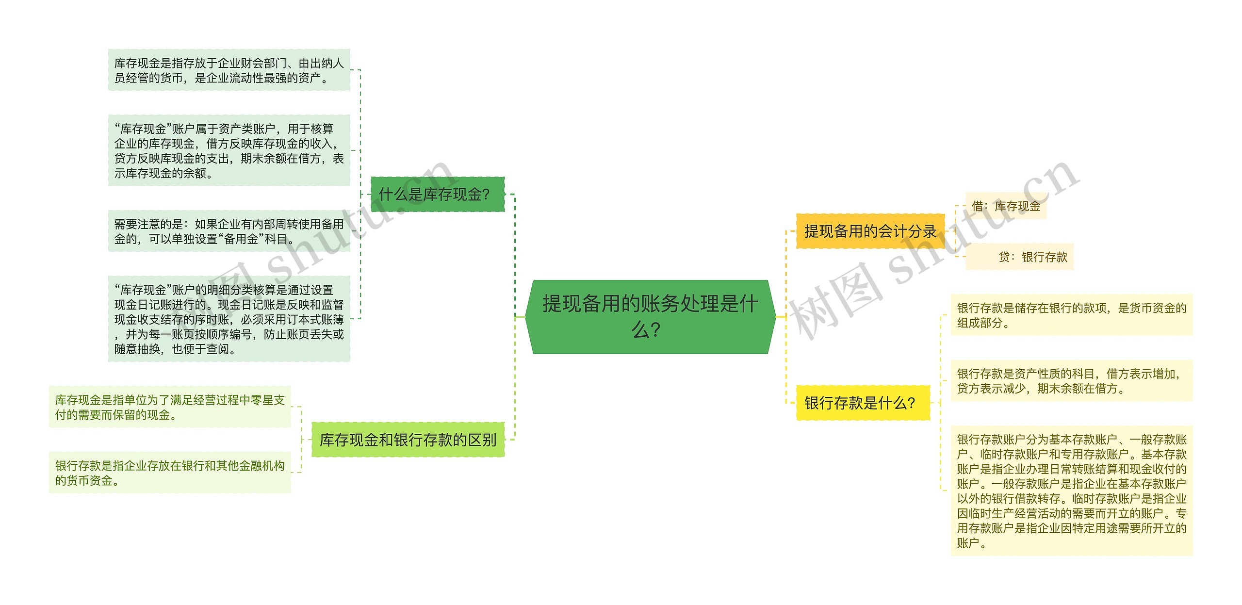 提现备用的账务处理是什么？思维导图