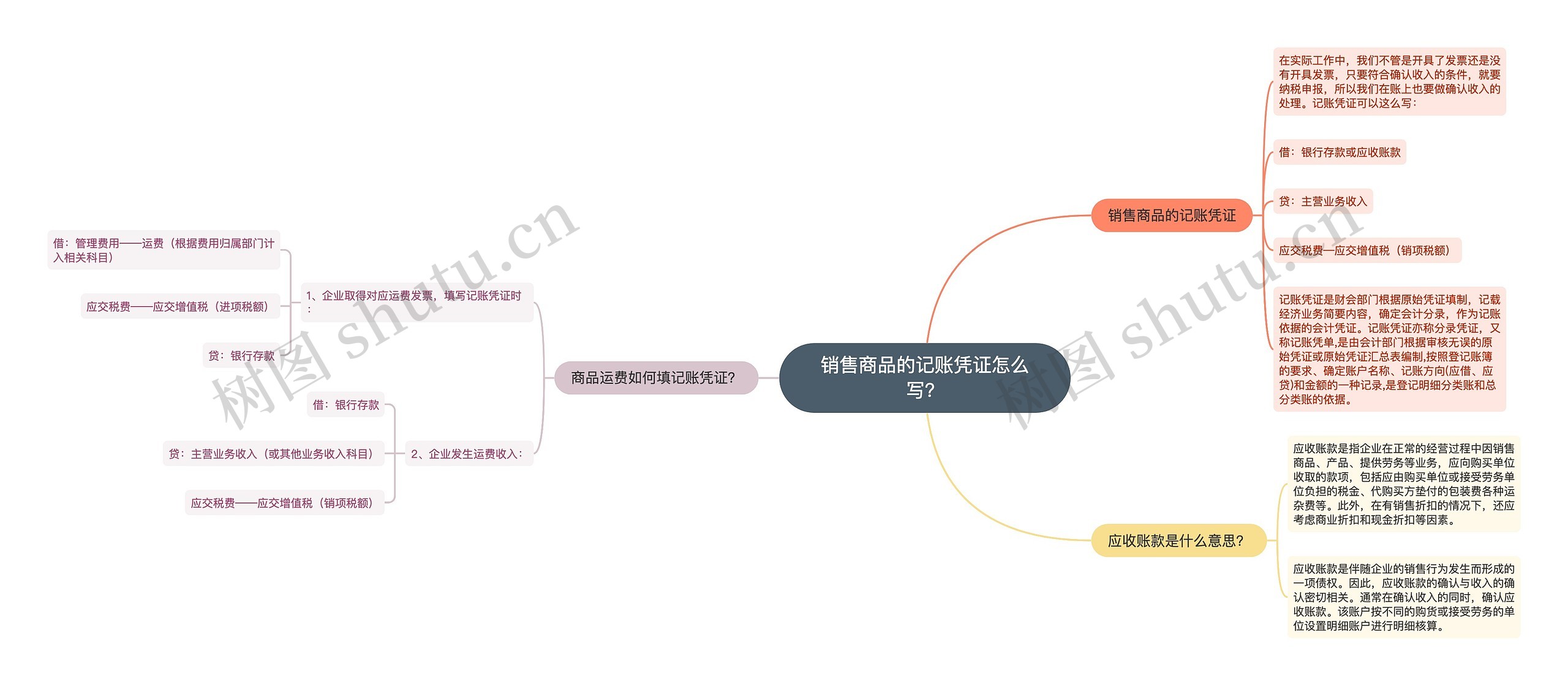 销售商品的记账凭证怎么写？思维导图