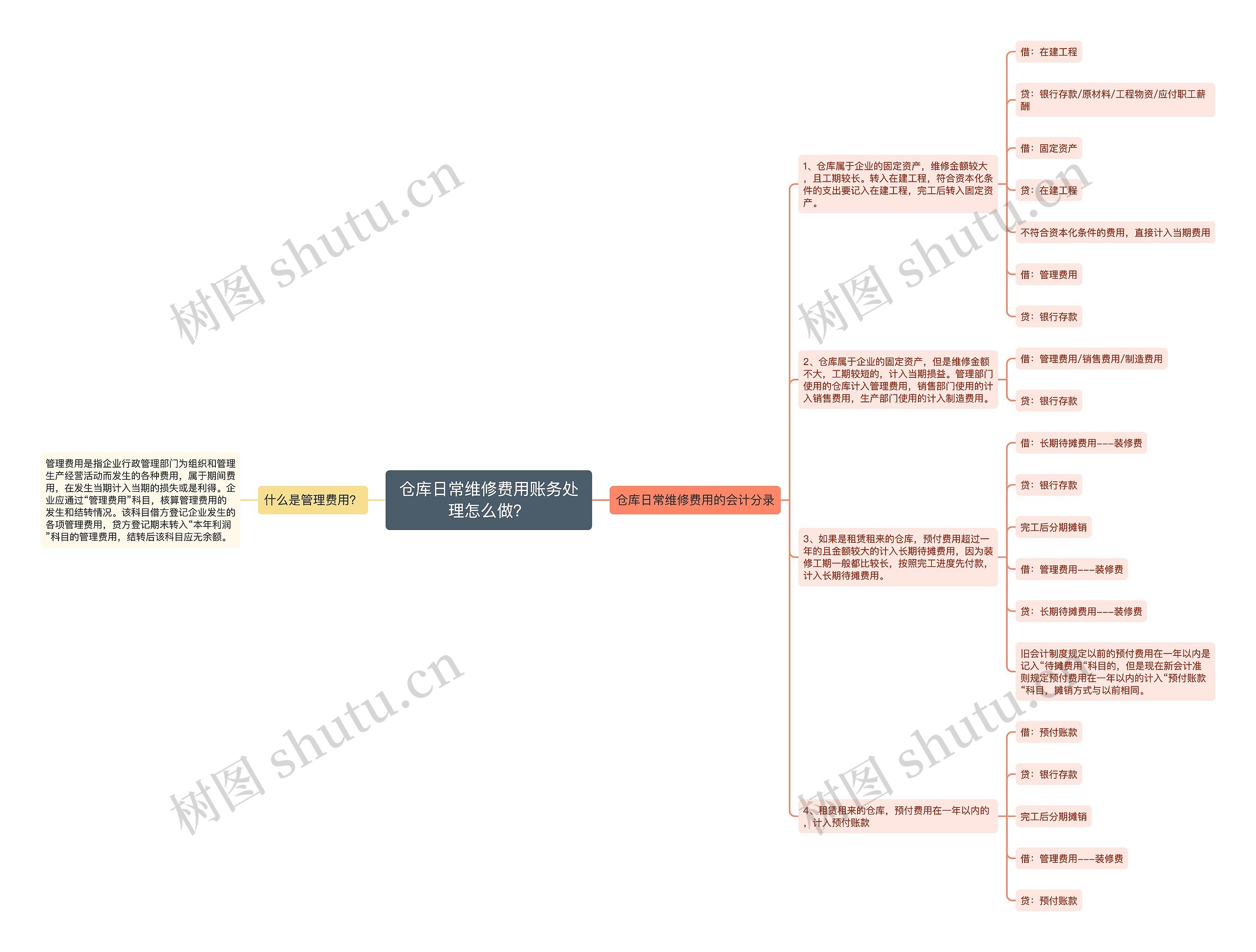 仓库日常维修费用账务处理怎么做？思维导图