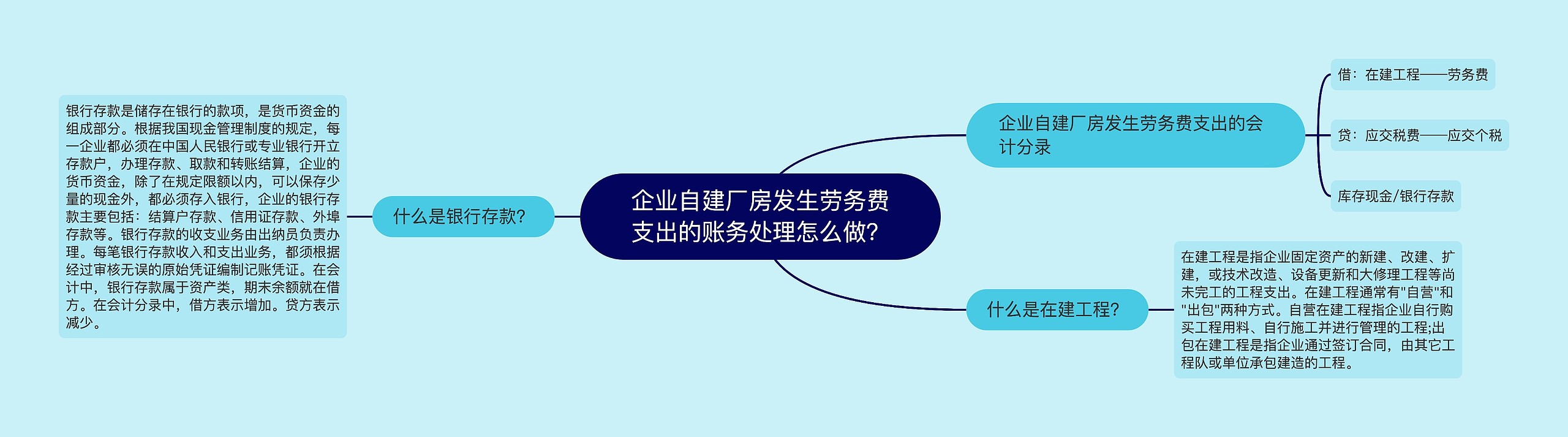 企业自建厂房发生劳务费支出的账务处理怎么做？思维导图