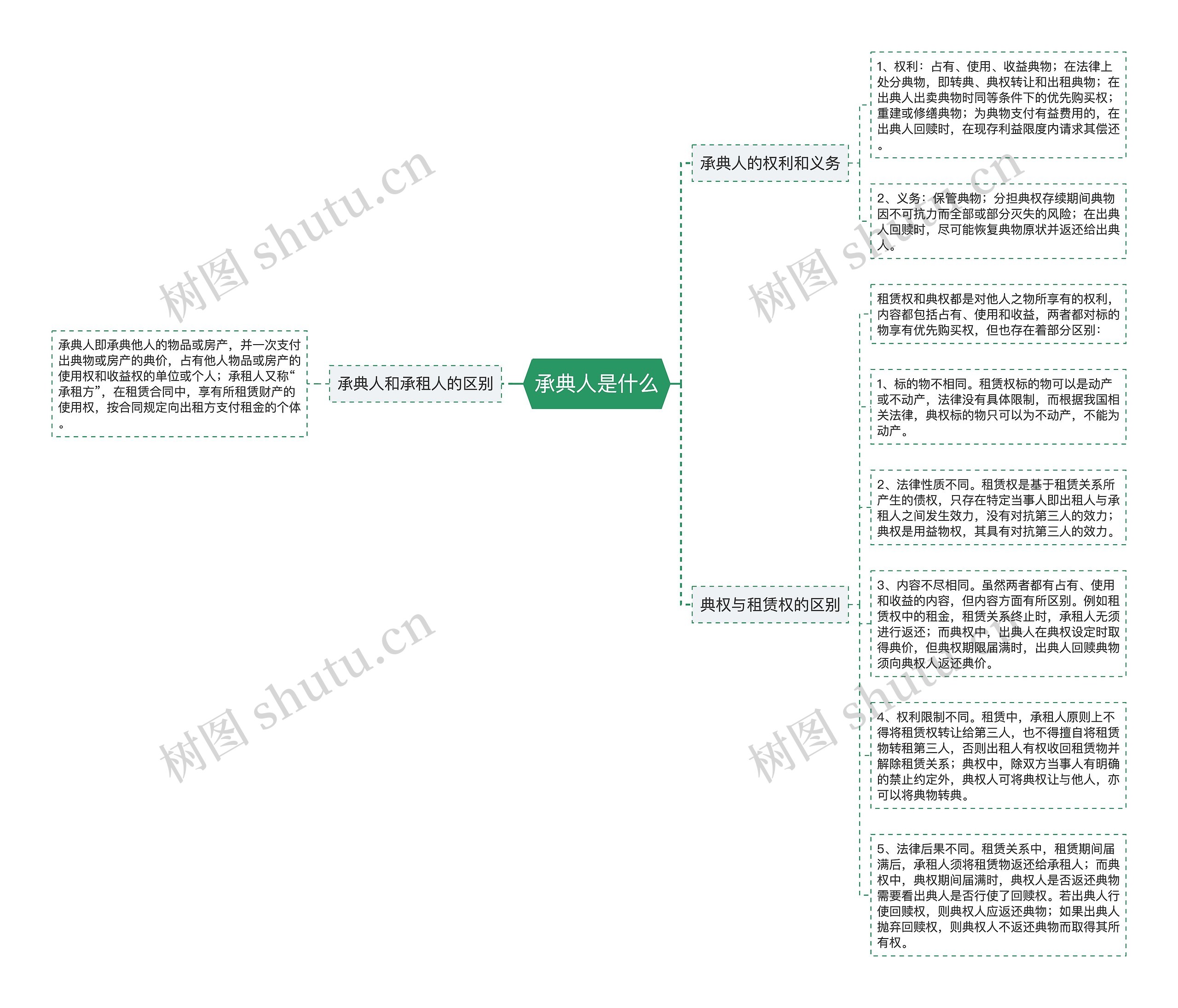 承典人是什么思维导图