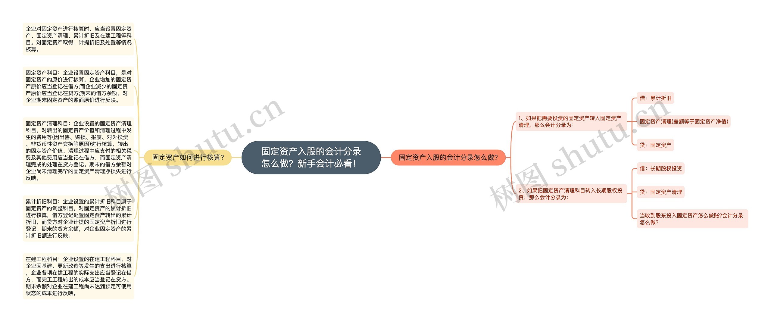 固定资产入股的会计分录怎么做？新手会计必看！思维导图