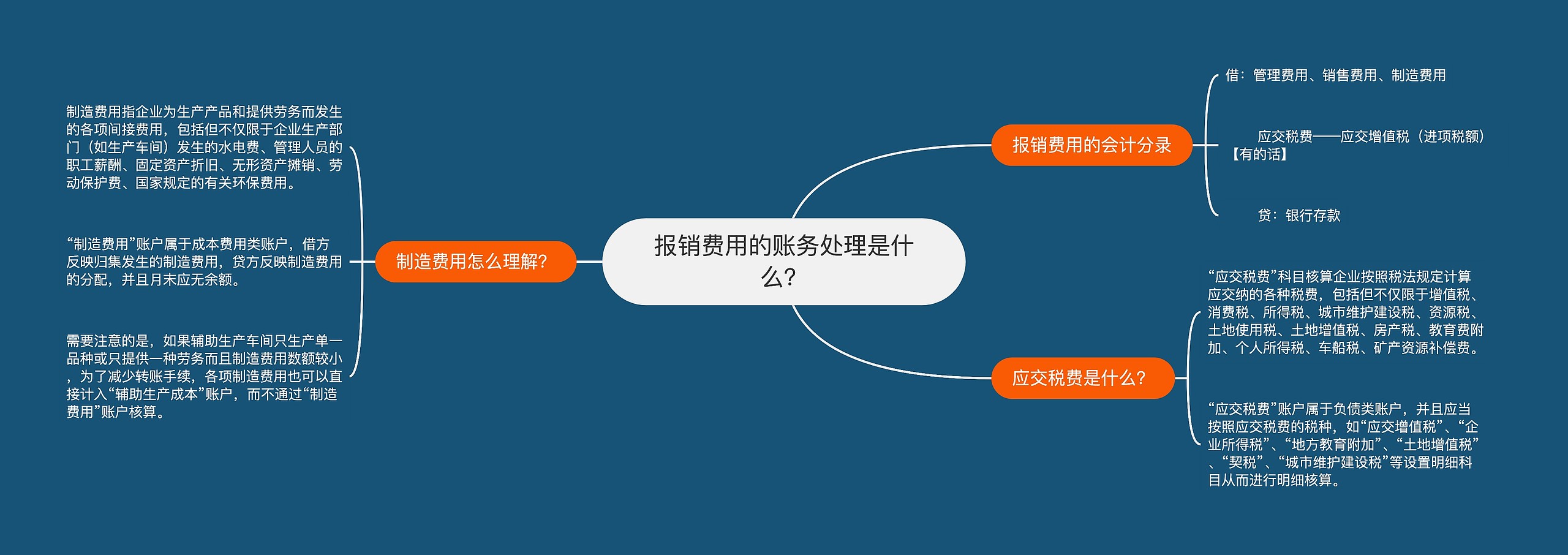 报销费用的账务处理是什么？