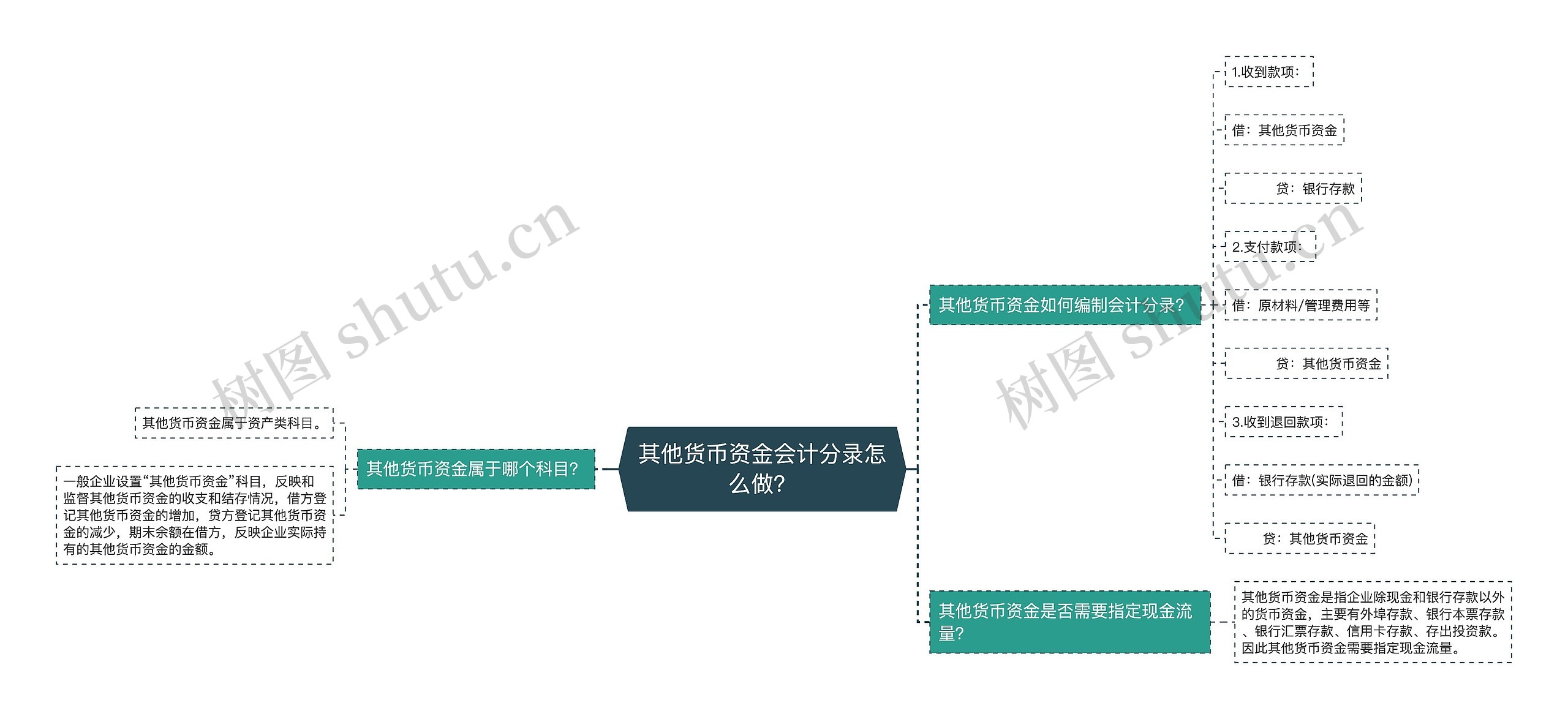 其他货币资金会计分录怎么做？思维导图