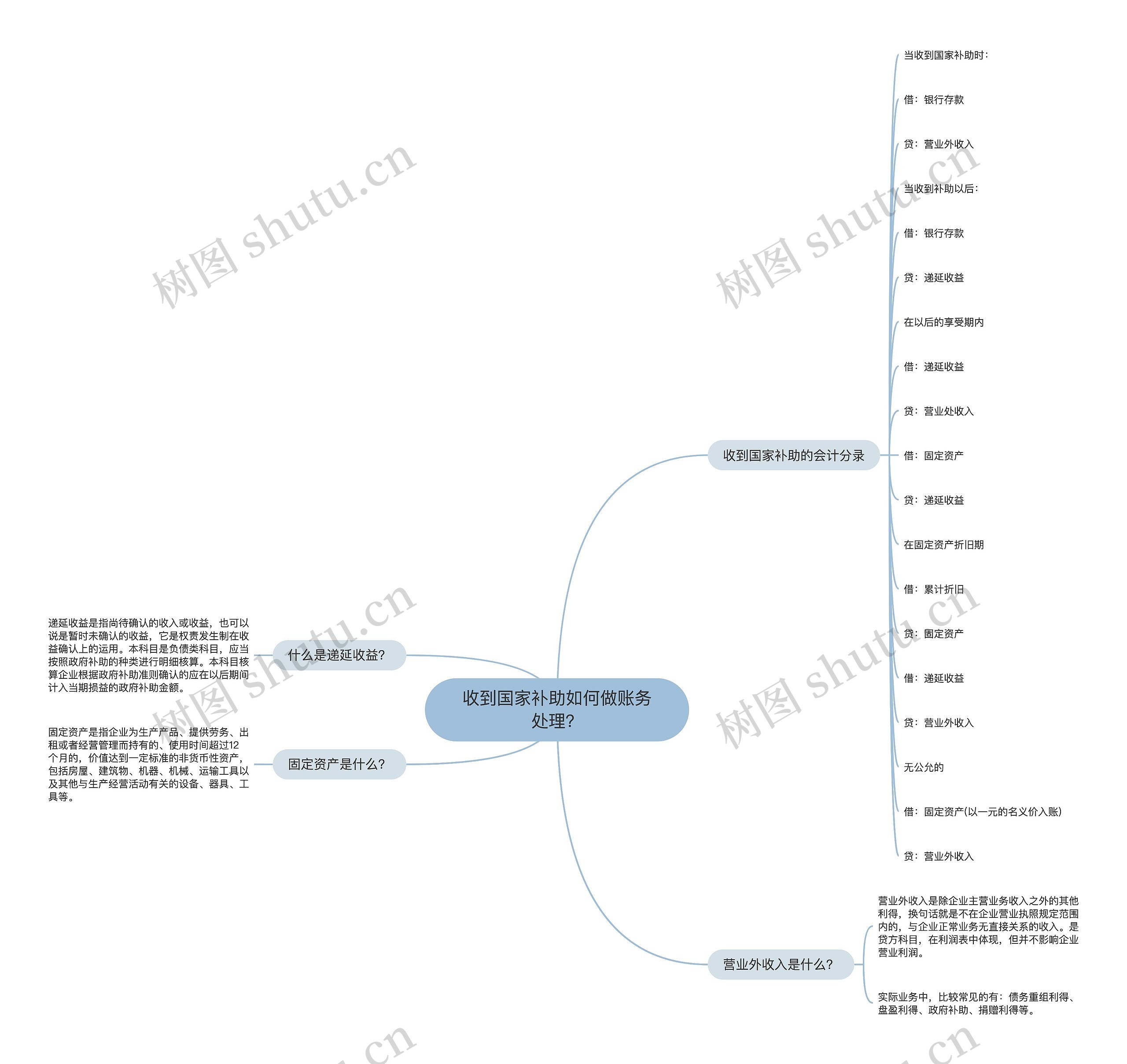 收到国家补助如何做账务处理？思维导图