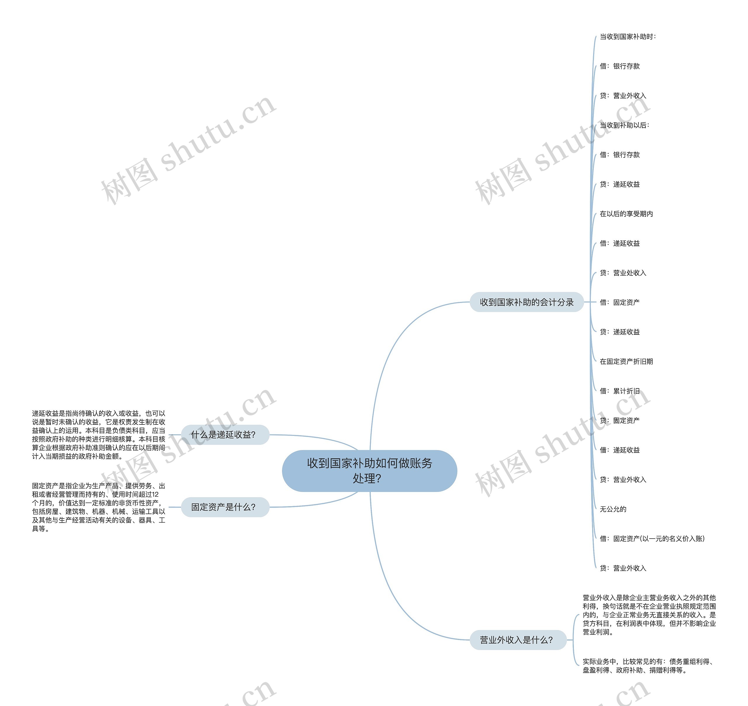 收到国家补助如何做账务处理?思维导图高清图 收到国家补助如何做账务处理?思维导图