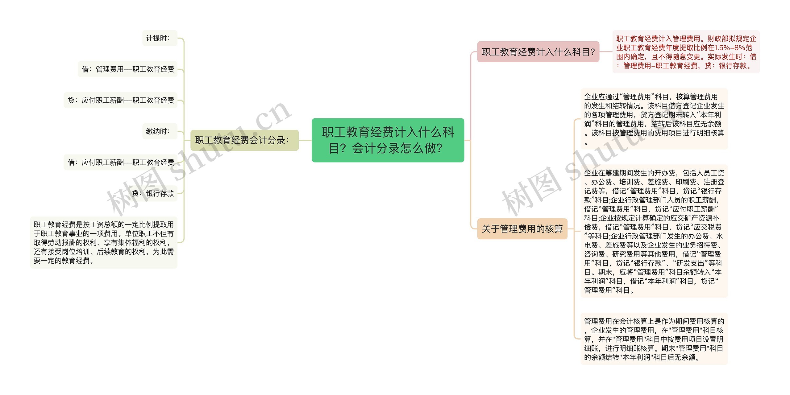 职工教育经费计入什么科目？会计分录怎么做？思维导图