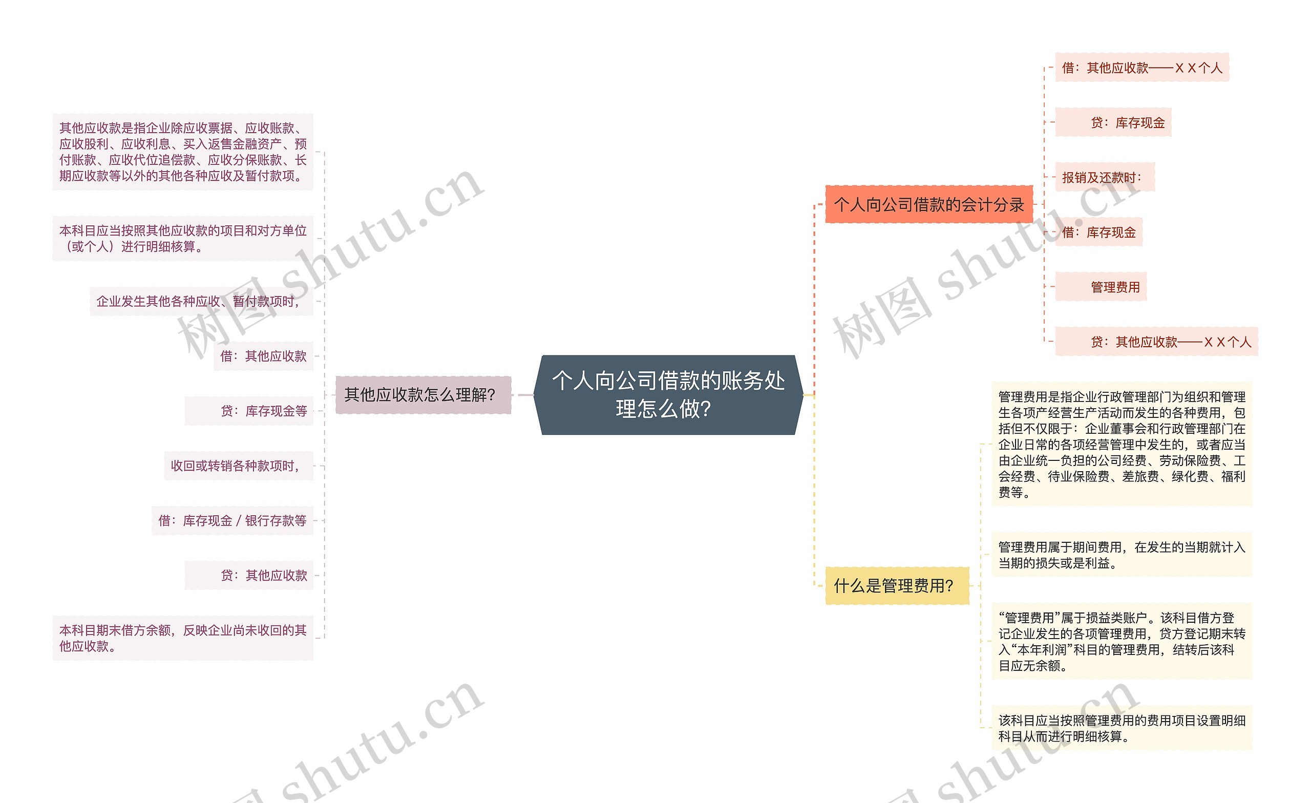 个人向公司借款的账务处理怎么做？思维导图