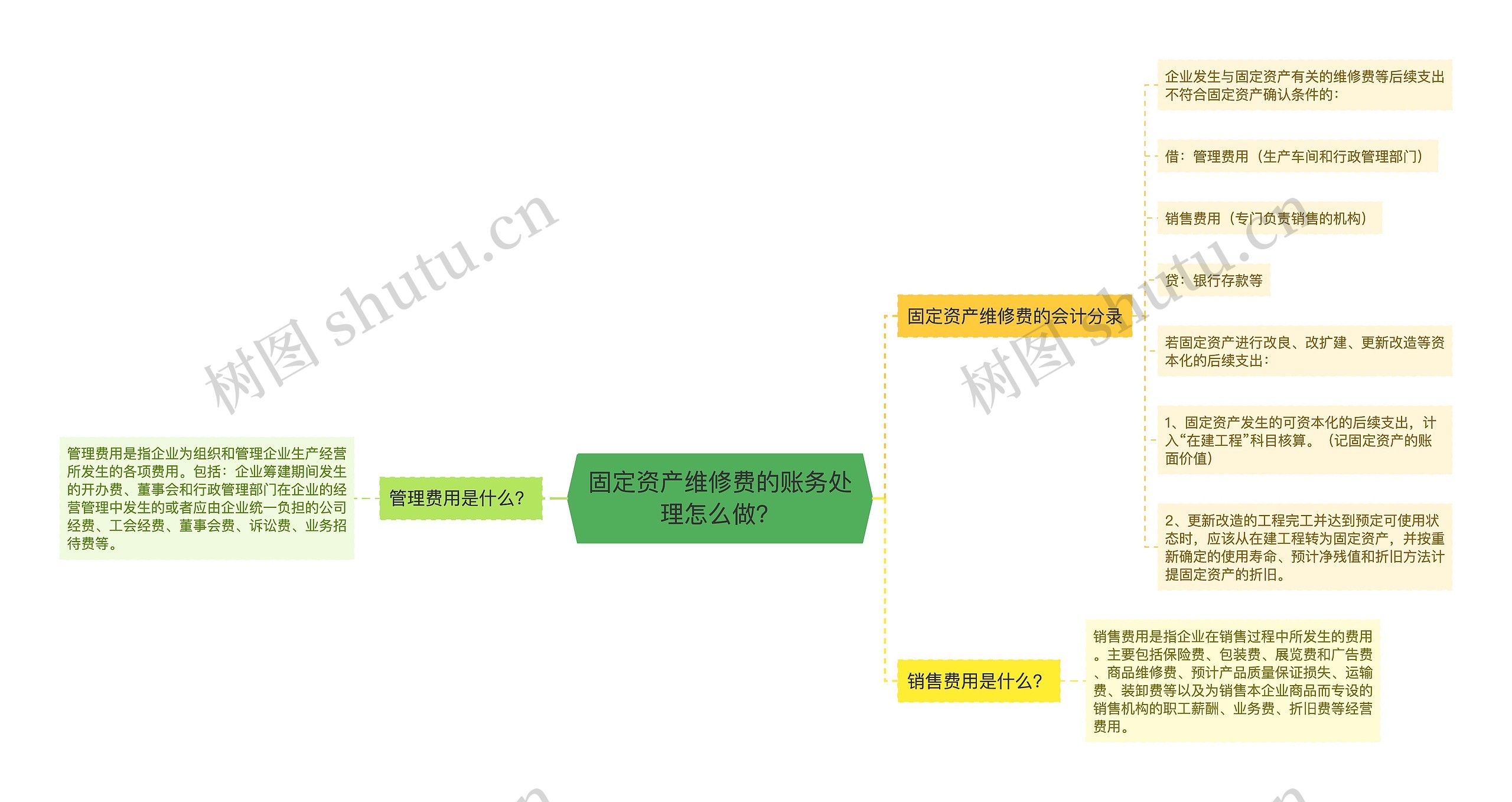 固定资产维修费的账务处理怎么做？思维导图