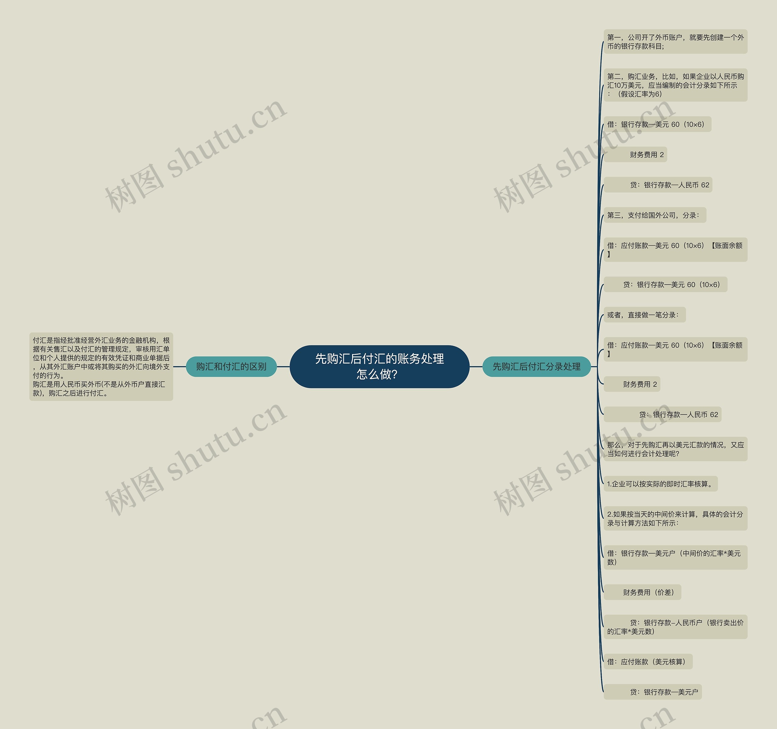 先购汇后付汇的账务处理怎么做？思维导图