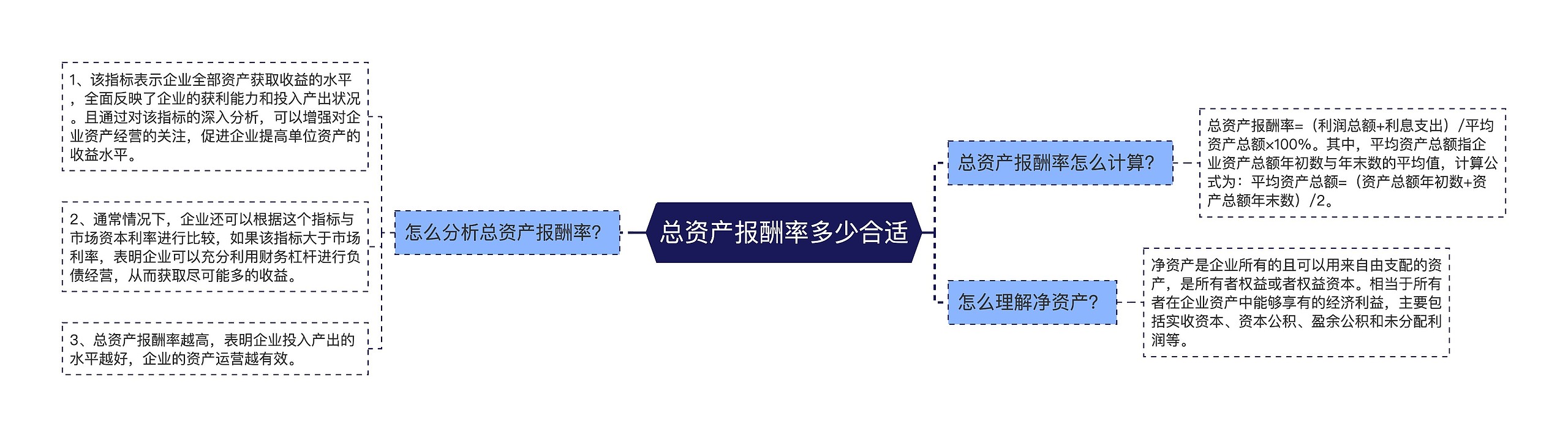 总资产报酬率多少合适思维导图