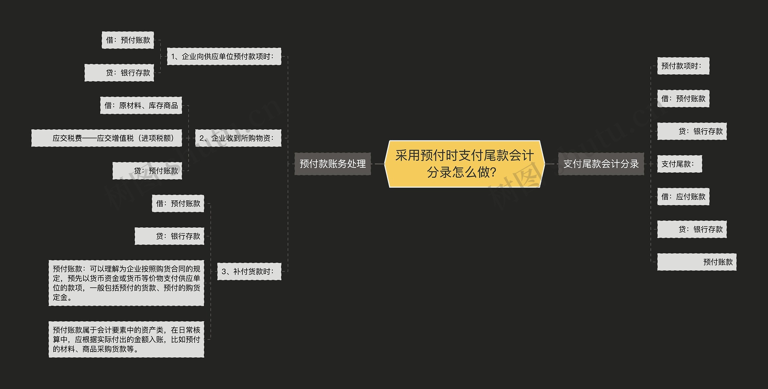 采用预付时支付尾款会计分录怎么做？思维导图