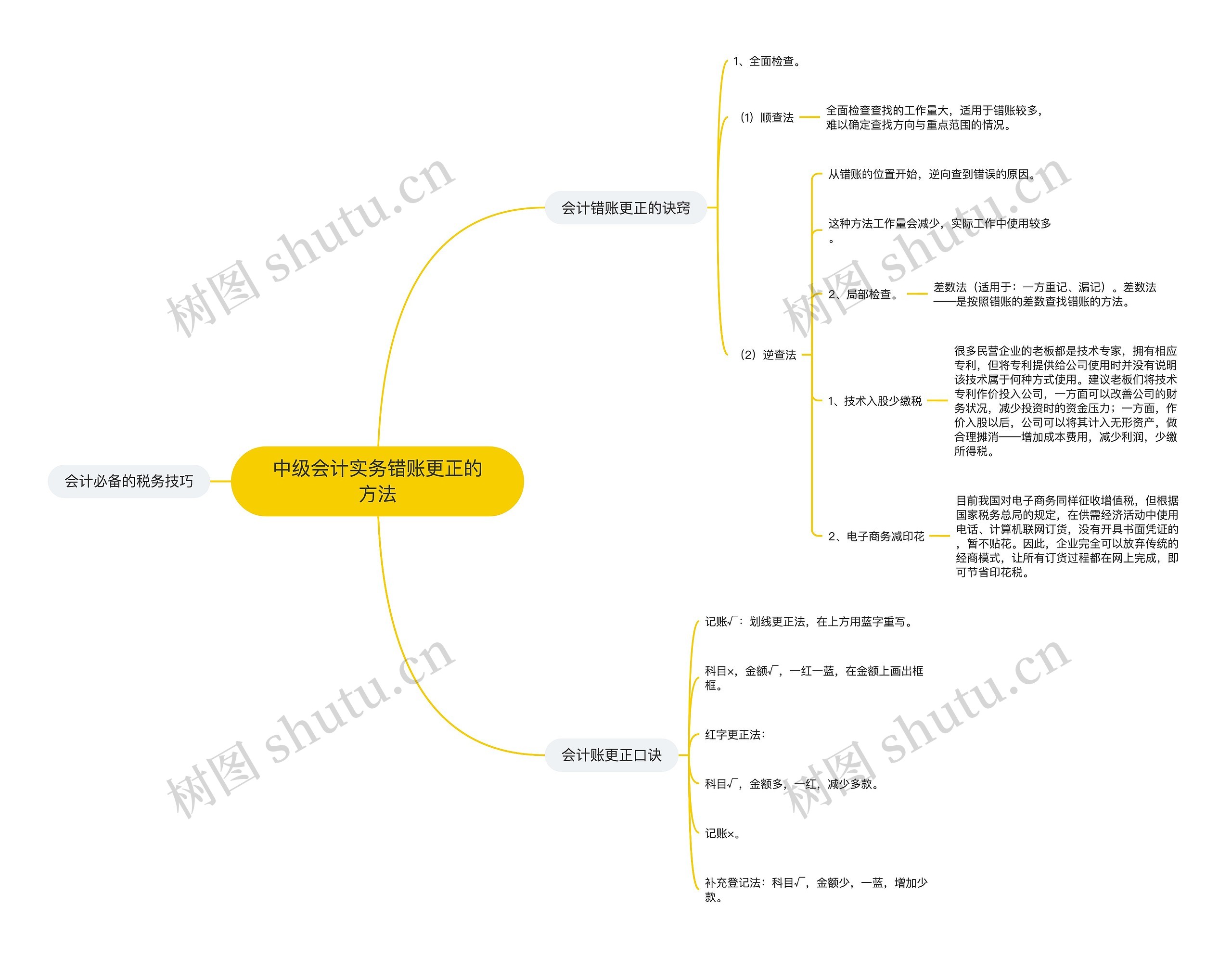 中级会计实务错账更正的方法思维导图