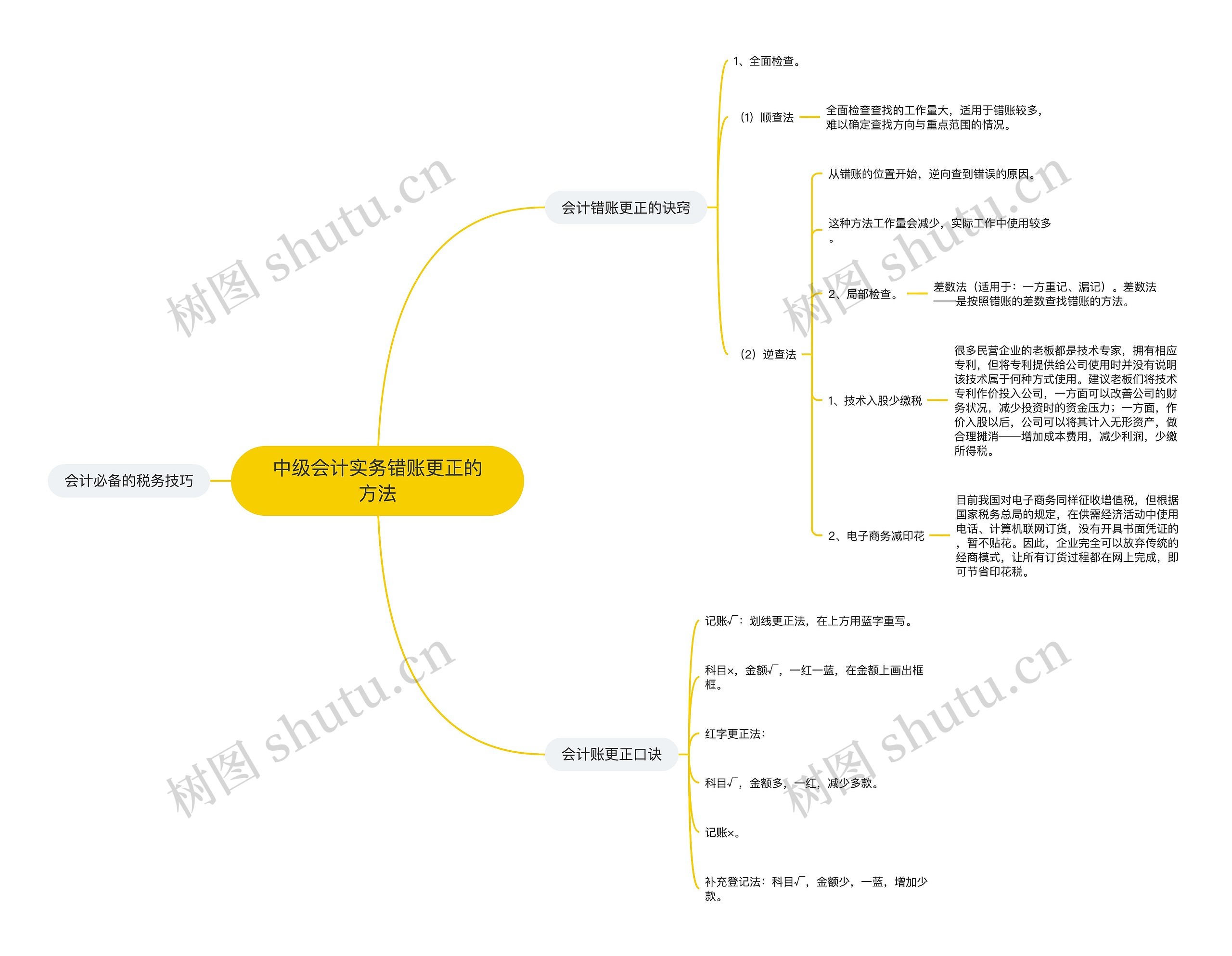 中级会计实务错账更正的方法 中级会计实务错账更正的方法