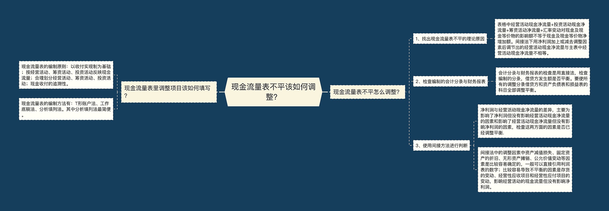 现金流量表不平该如何调整？