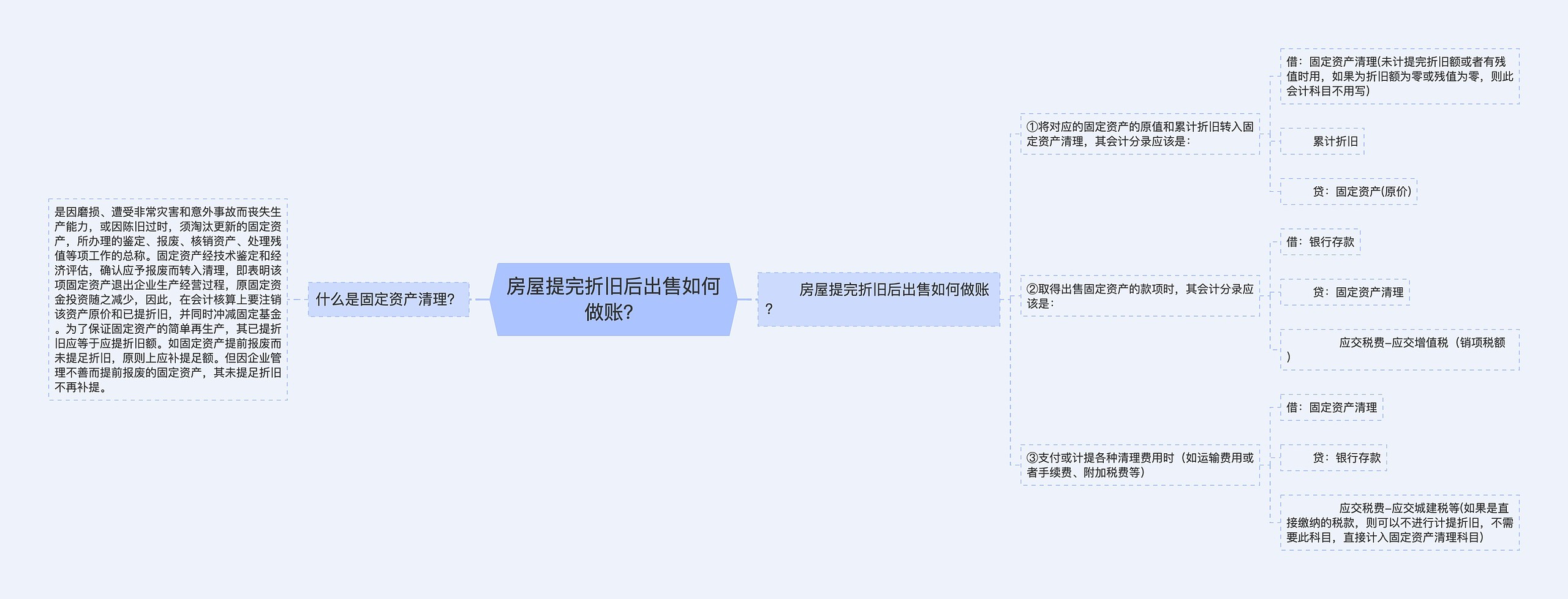 房屋提完折旧后出售如何做账？