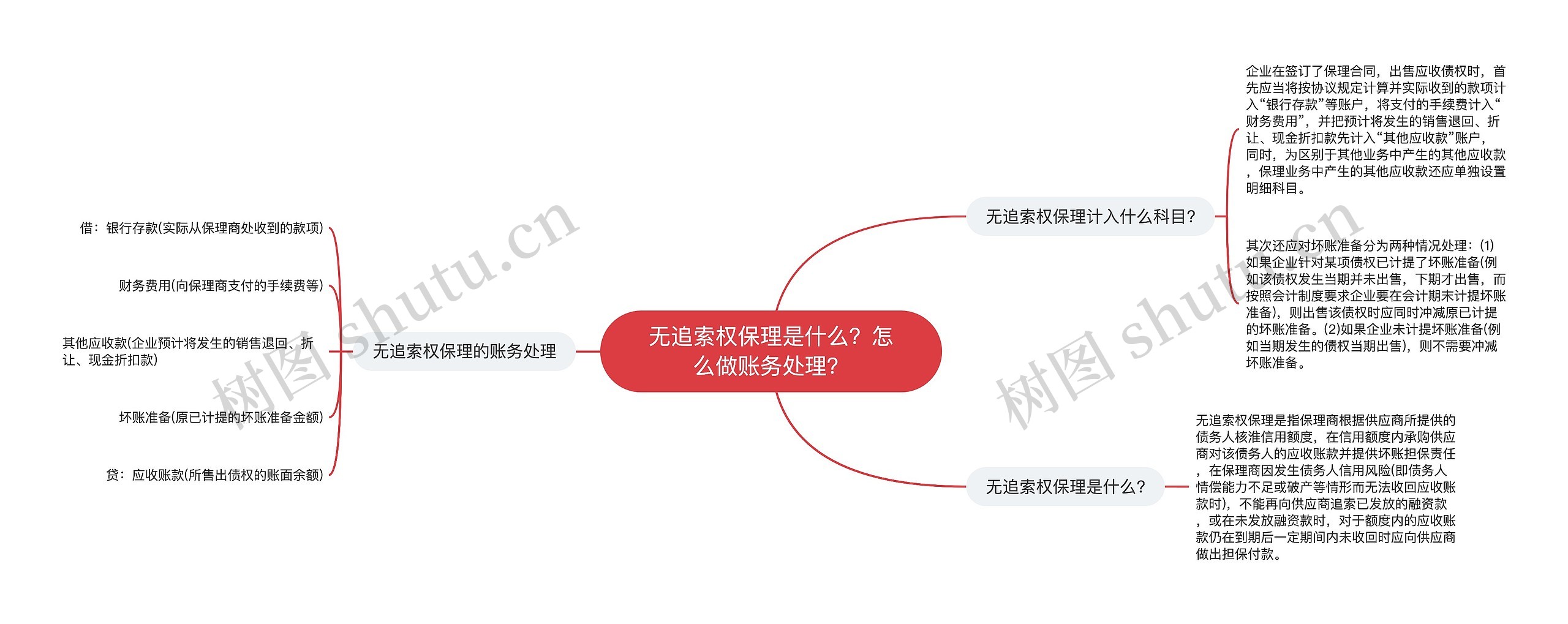 无追索权保理是什么？怎么做账务处理？思维导图