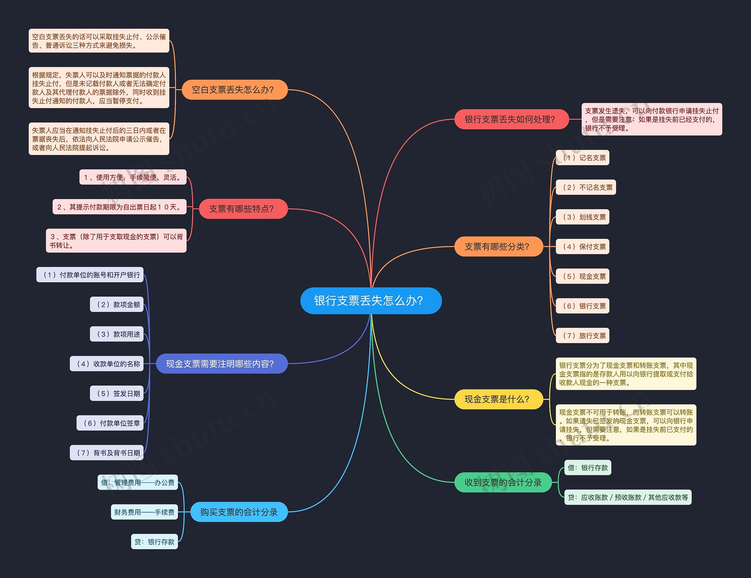 银行支票丢失怎么办？思维导图
