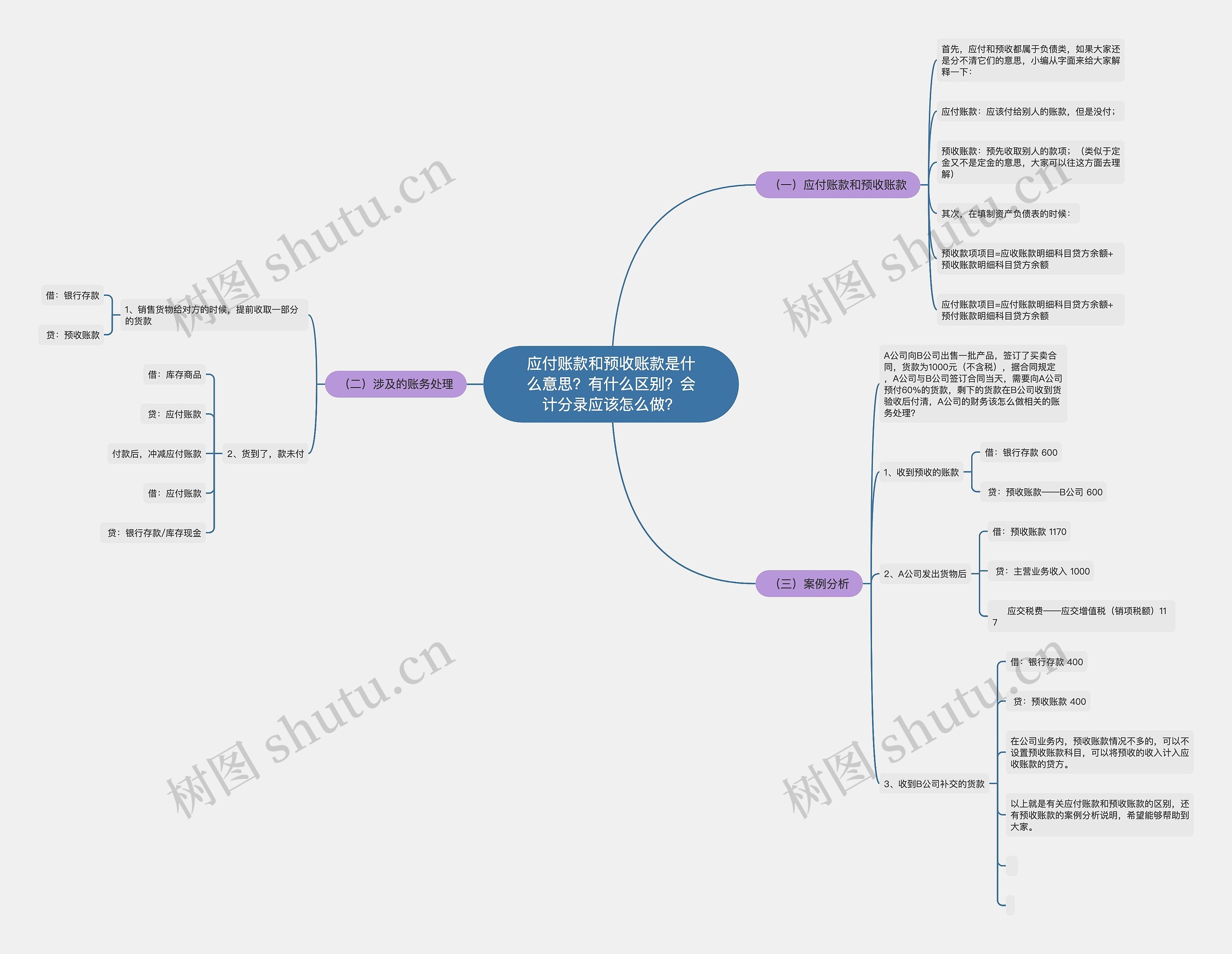应付账款和预收账款是什么意思？有什么区别？会计分录应该怎么做？思维导图