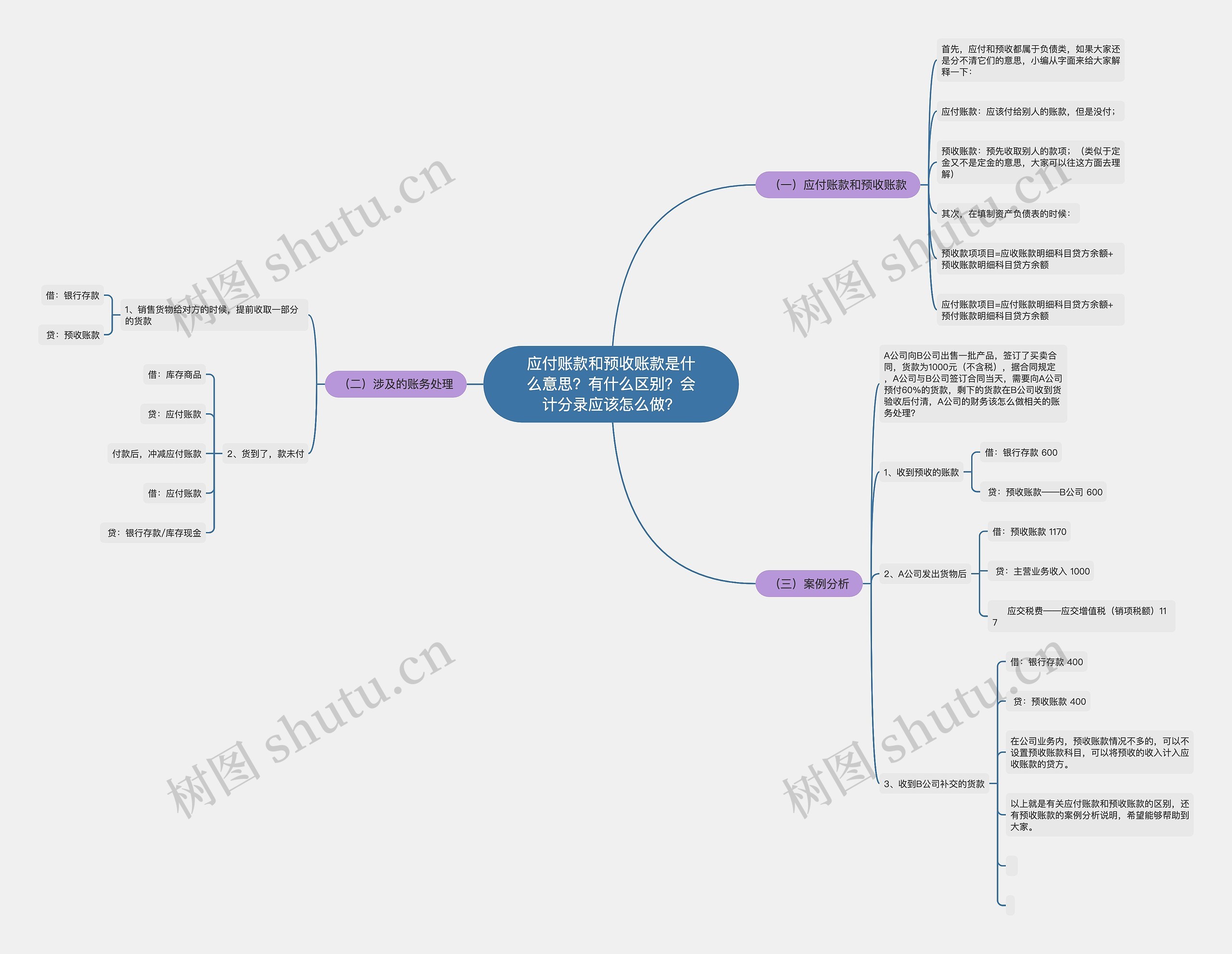 应付账款和预收账款是什么意思?有什么区别?会计分录应该怎么做? 应付账款和预收账款是什么意思?有什么区别?会计分录应该怎么做?