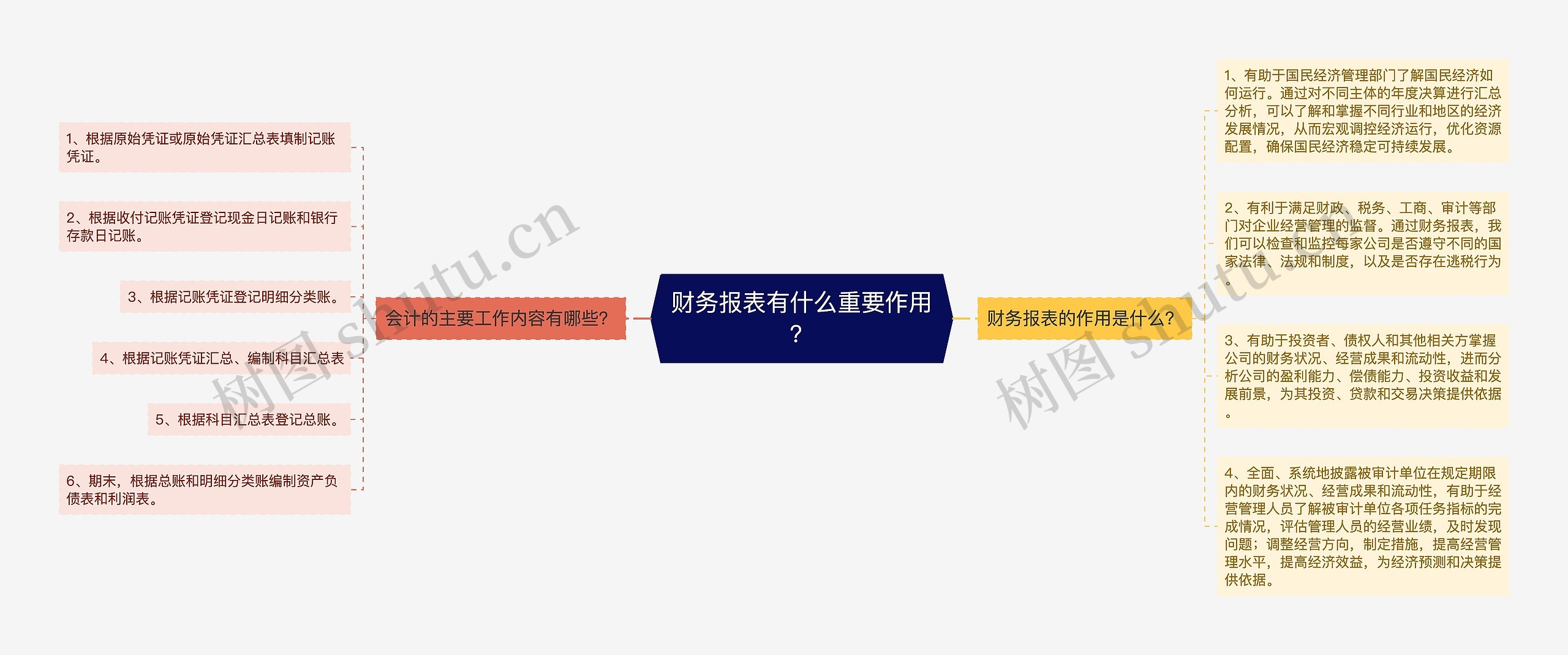 财务报表有什么重要作用？思维导图