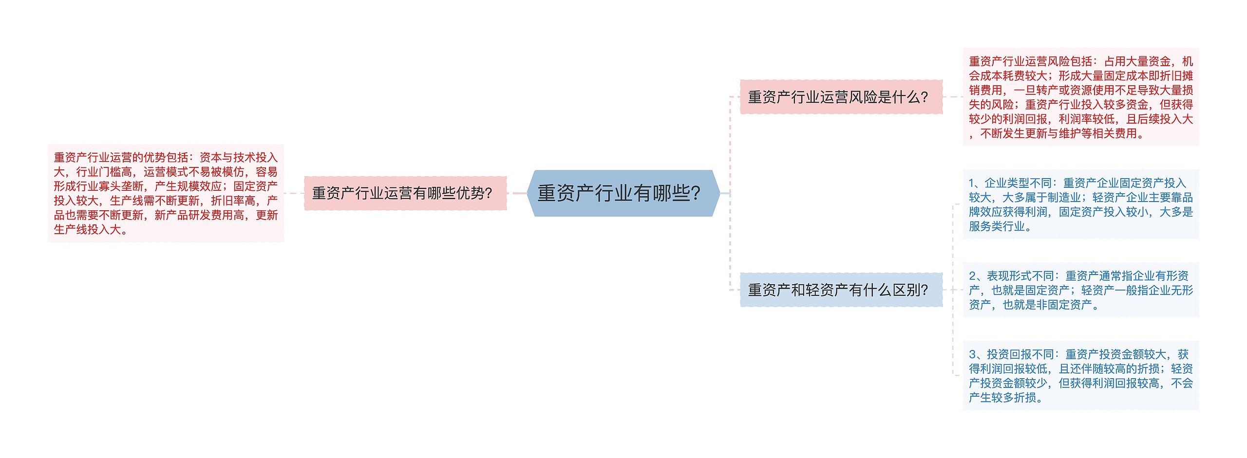 重资产行业有哪些？思维导图