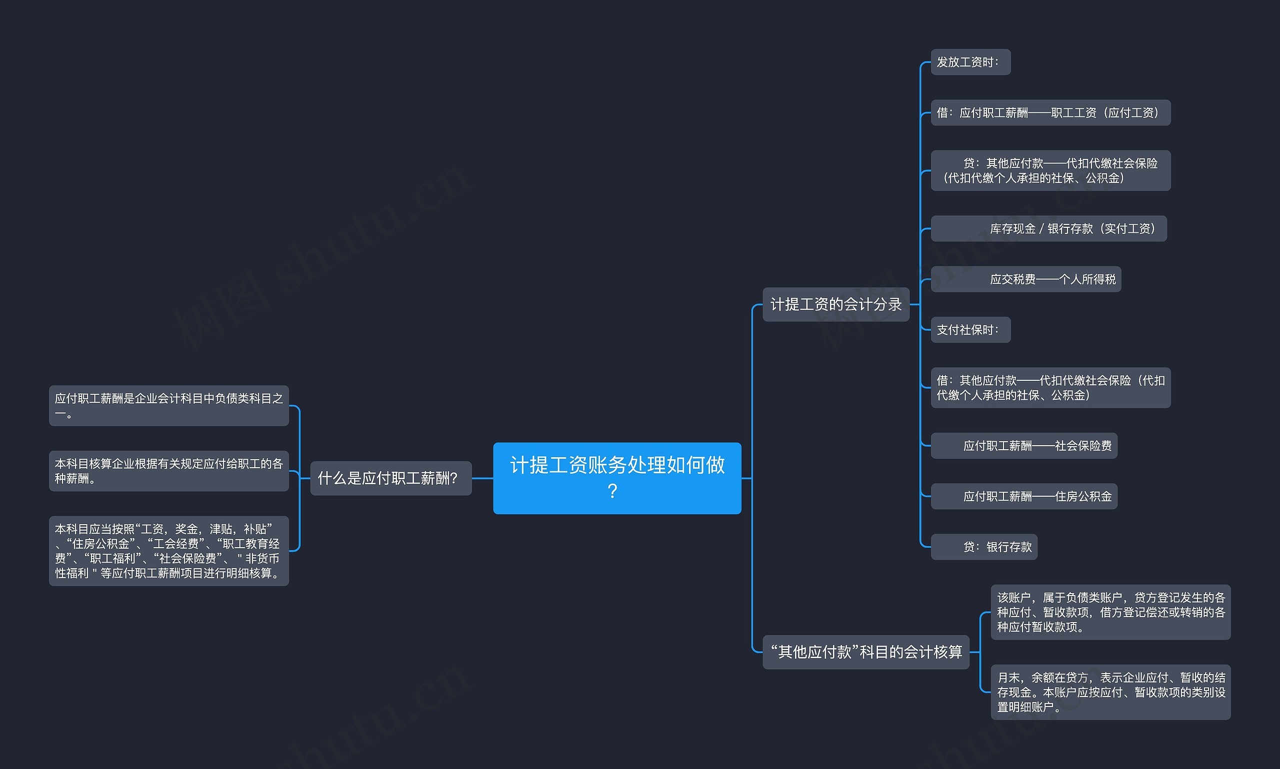 计提工资账务处理如何做？思维导图