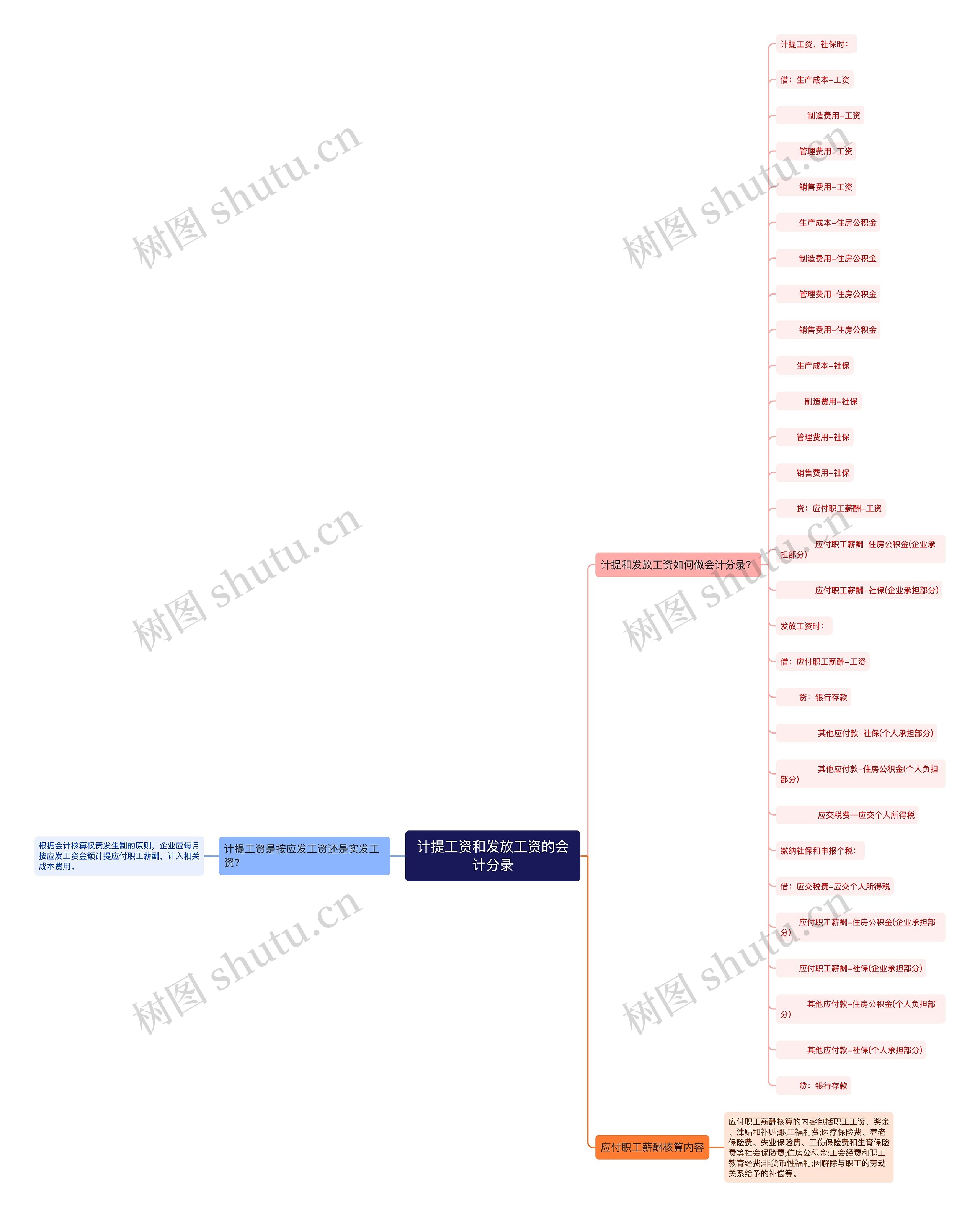 计提工资和发放工资的会计分录思维导图