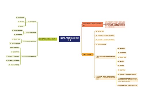 固定资产捐赠相关的会计分录思维导图