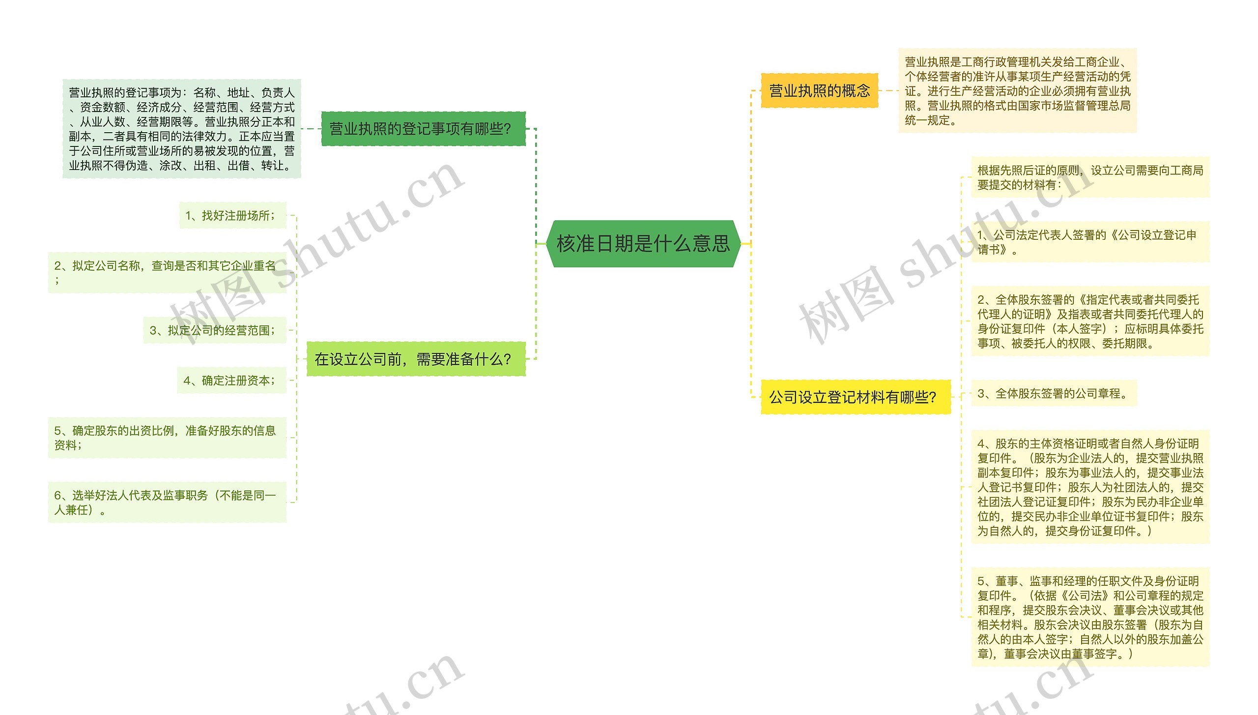 核准日期是什么意思