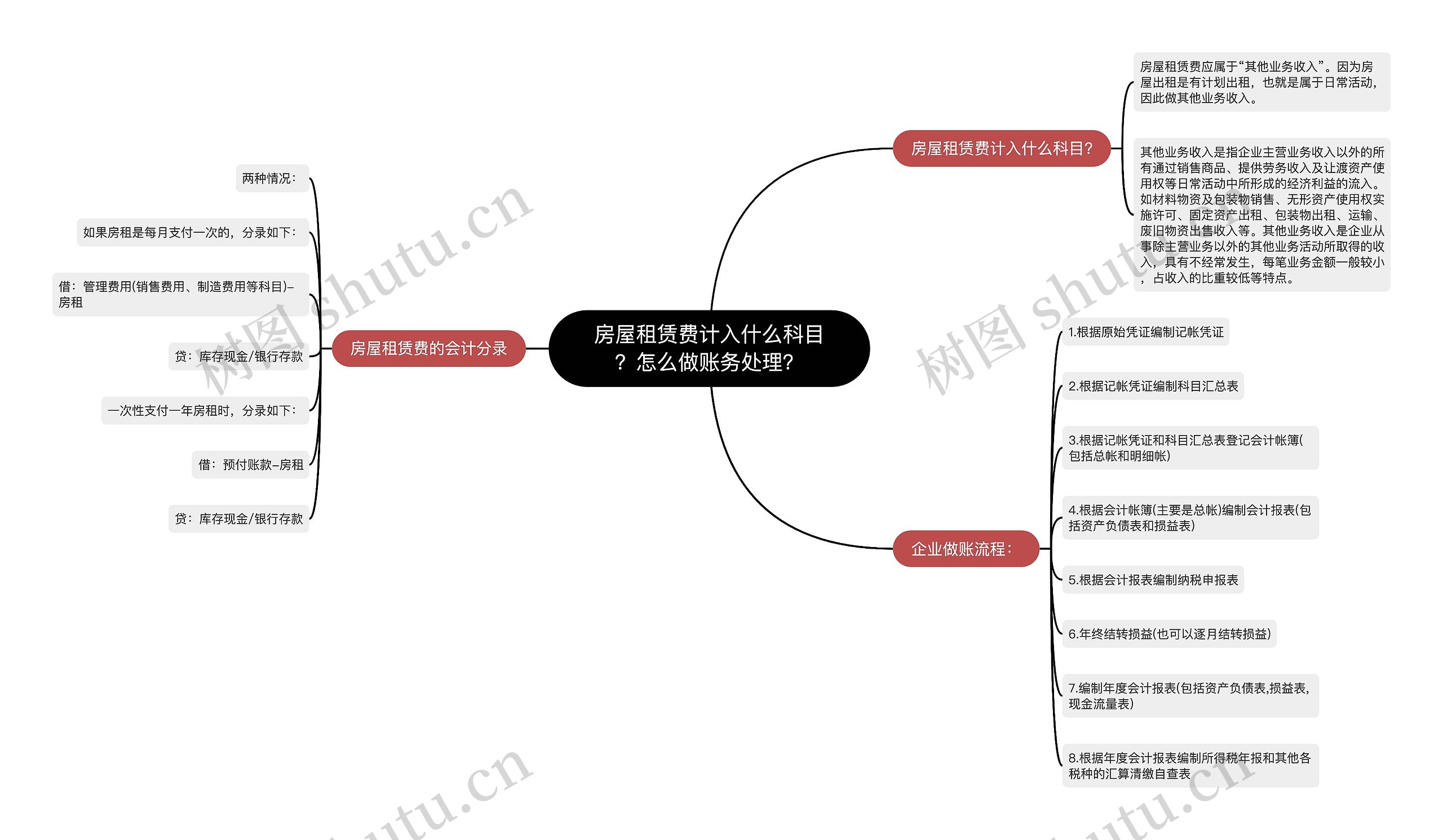 房屋租赁费计入什么科目？怎么做账务处理？思维导图