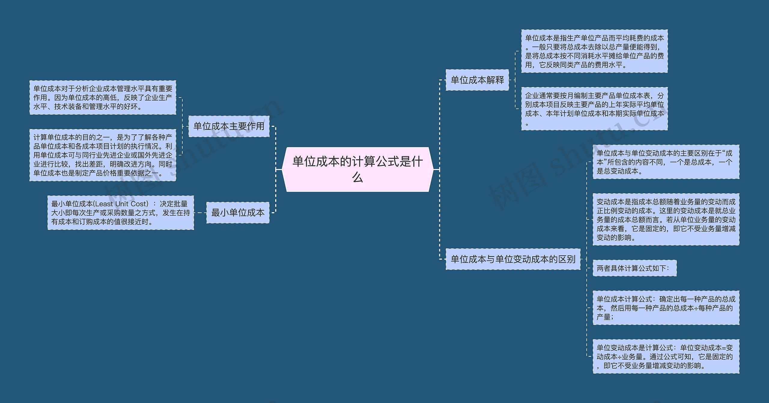 单位成本的计算公式是什么