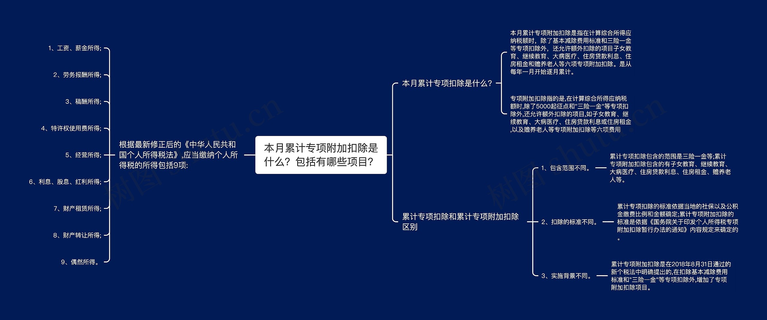 本月累计专项附加扣除是什么？包括有哪些项目？