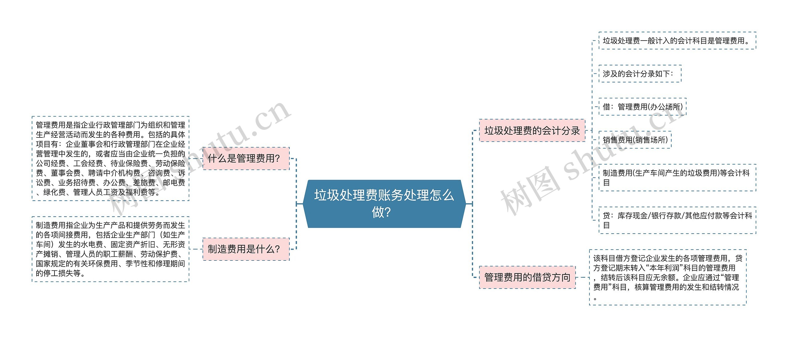 垃圾处理费账务处理怎么做？