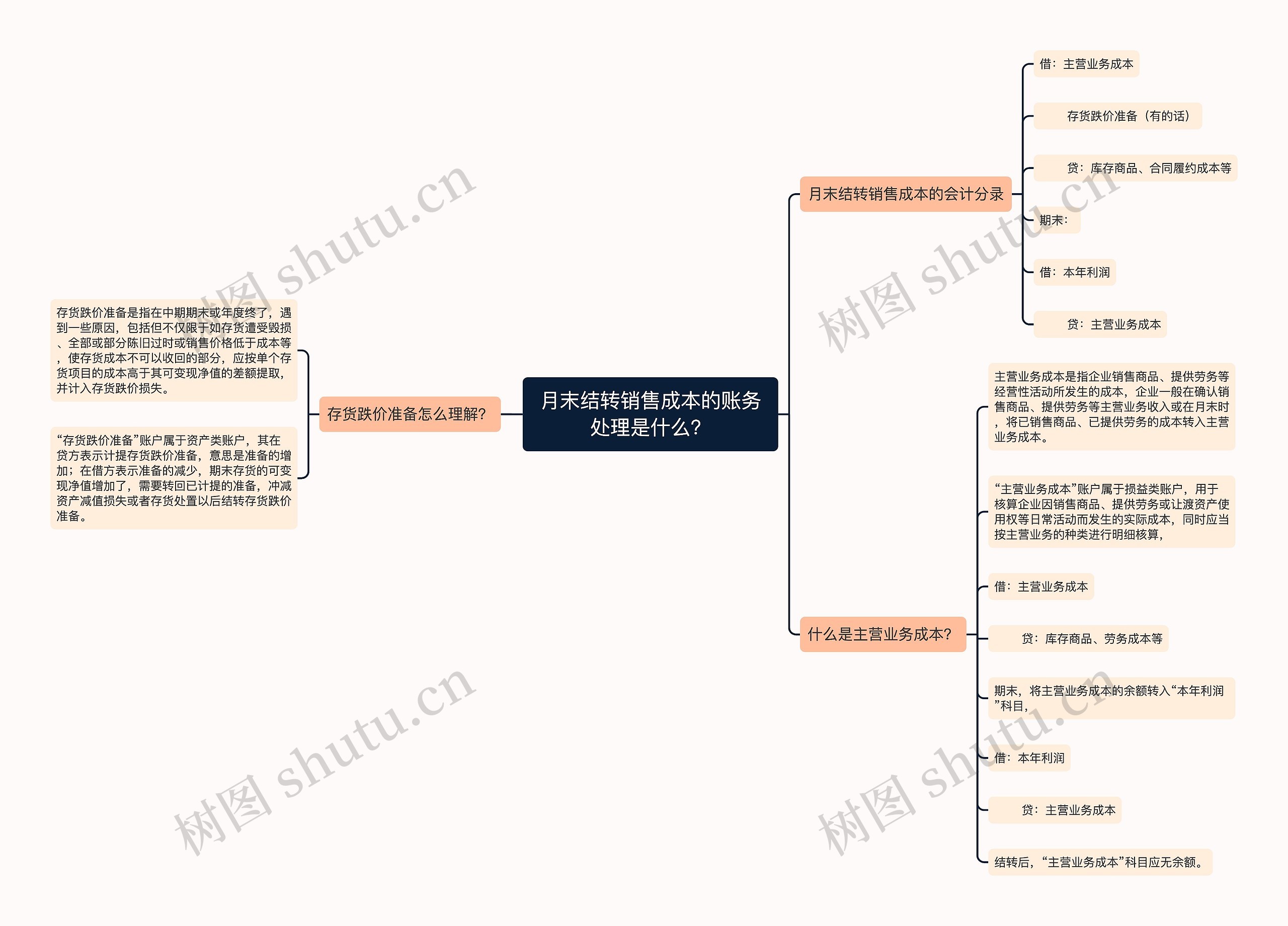 月末结转销售成本的账务处理是什么？