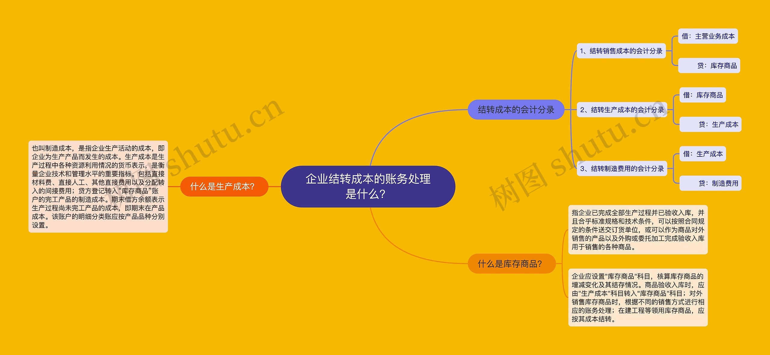 企业结转成本的账务处理是什么？思维导图