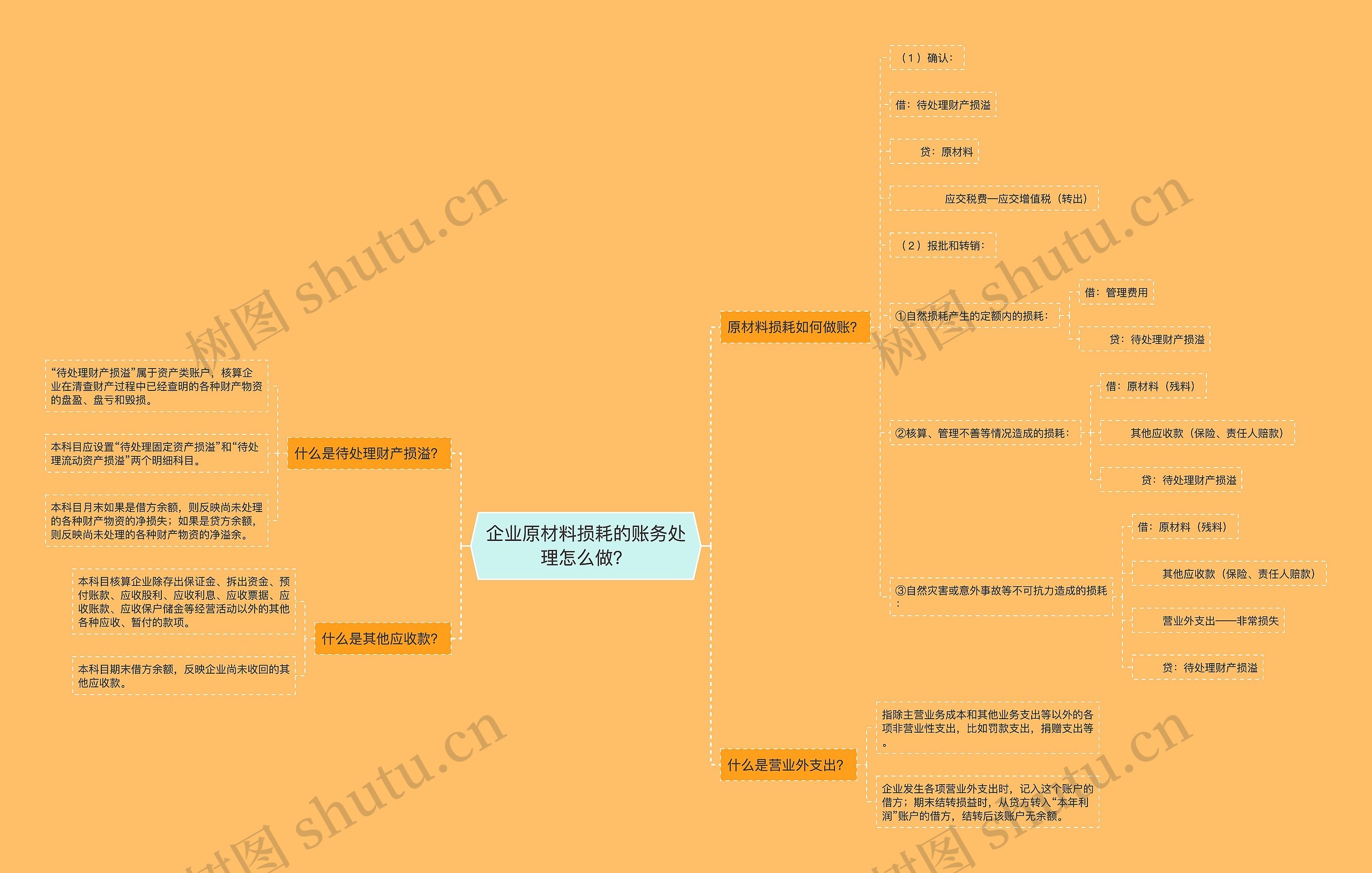 企业原材料损耗的账务处理怎么做？思维导图