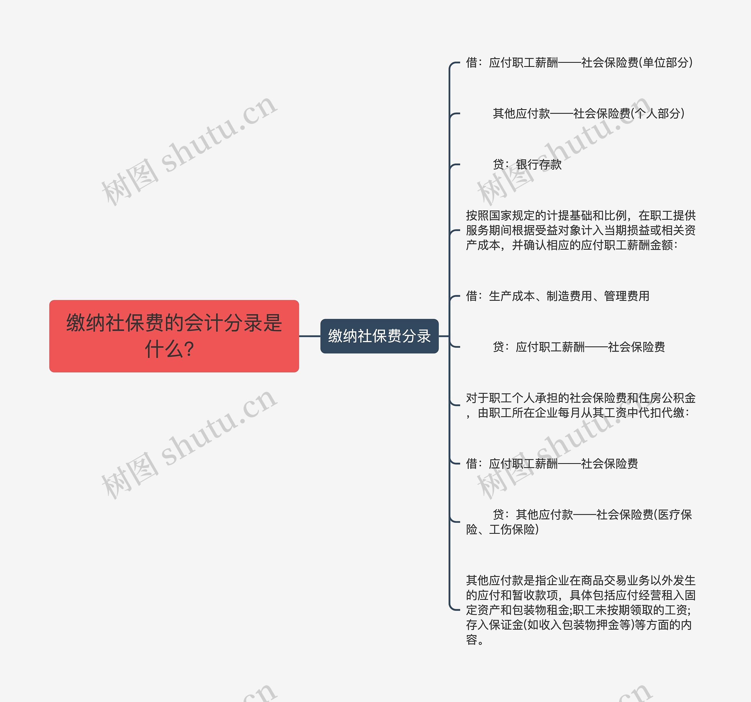 缴纳社保费的会计分录是什么？