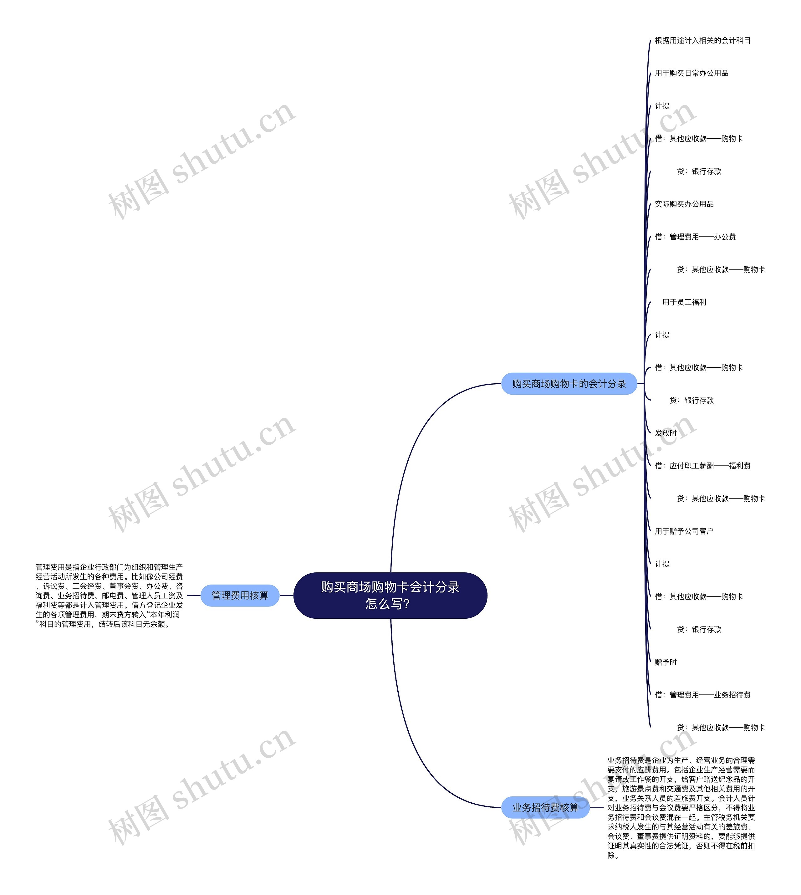 购买商场购物卡会计分录怎么写？思维导图