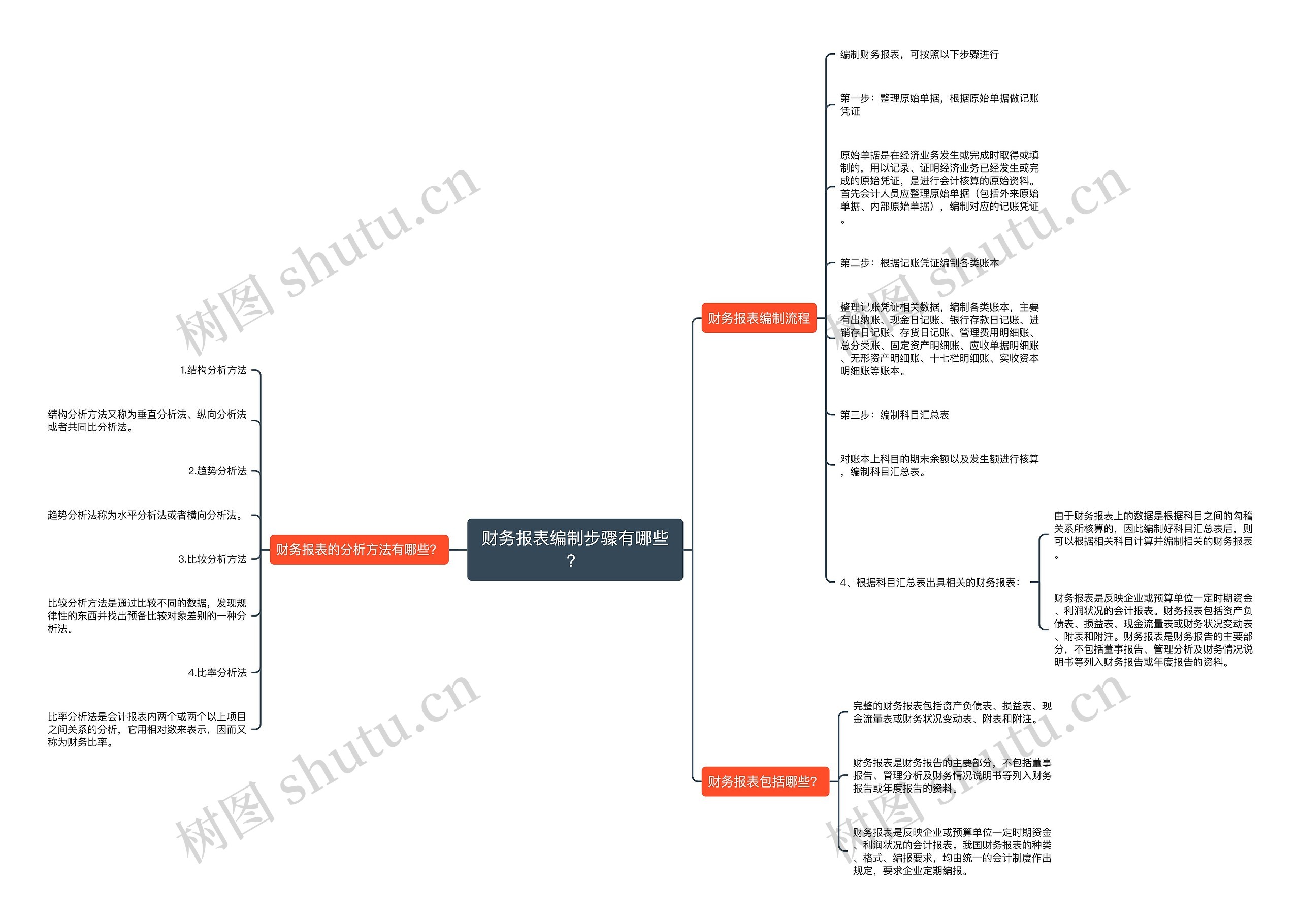财务报表编制步骤有哪些？思维导图