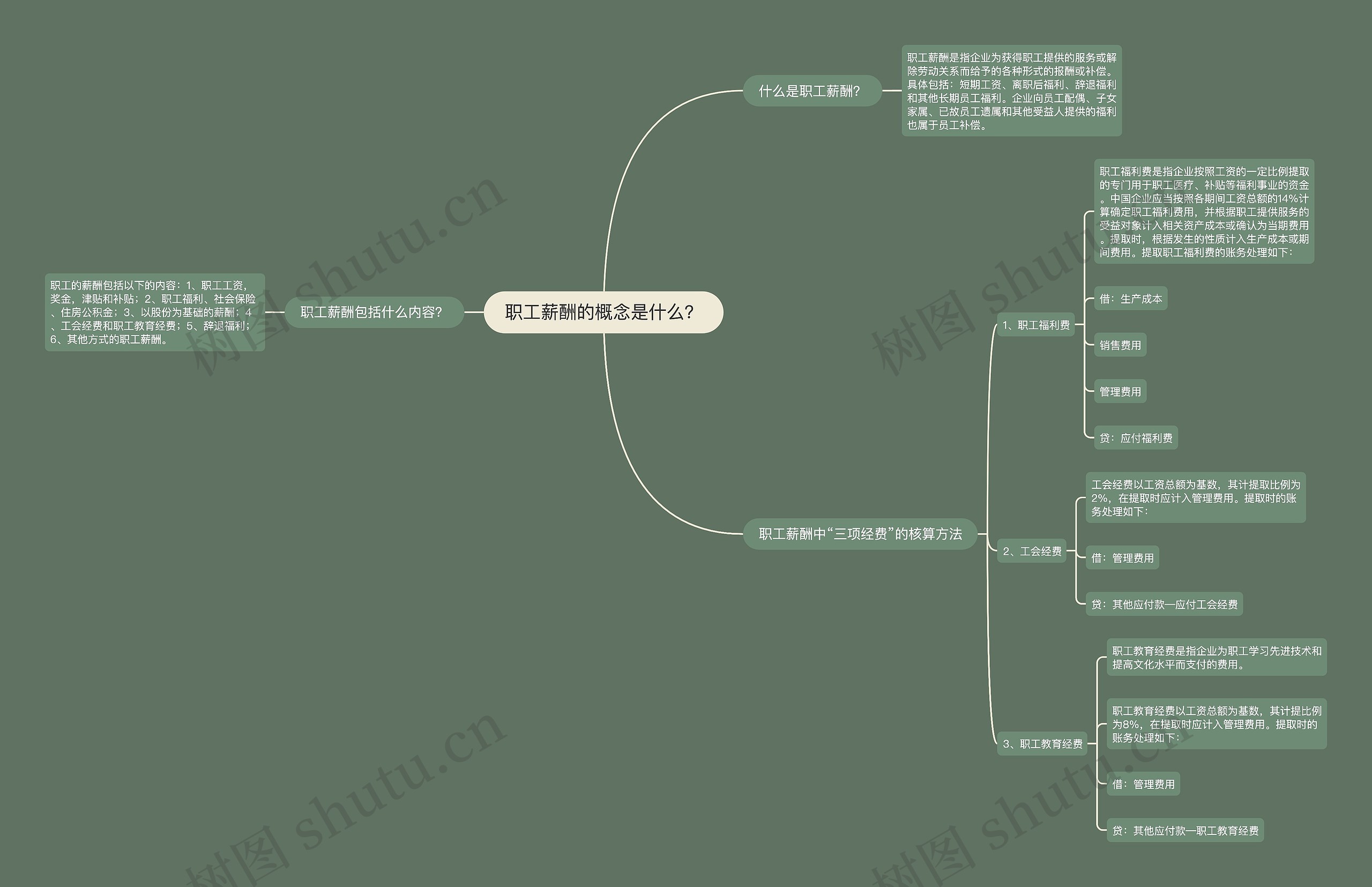 职工薪酬的概念是什么？思维导图