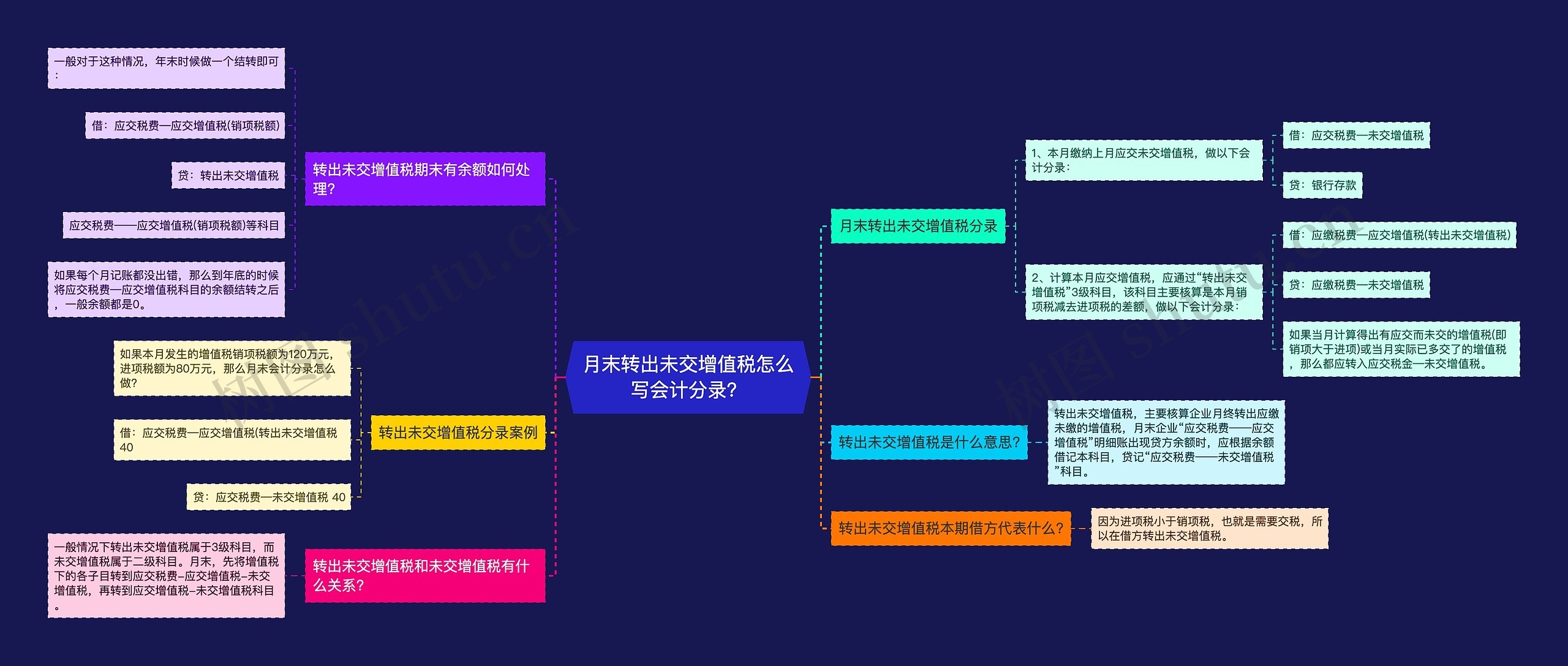 月末转出未交增值税怎么写会计分录？思维导图